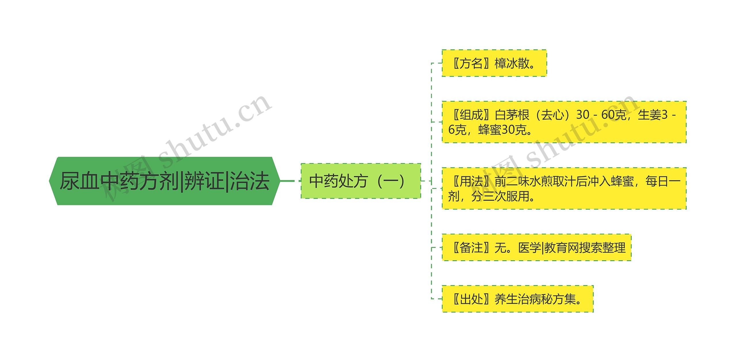 尿血中药方剂|辨证|治法