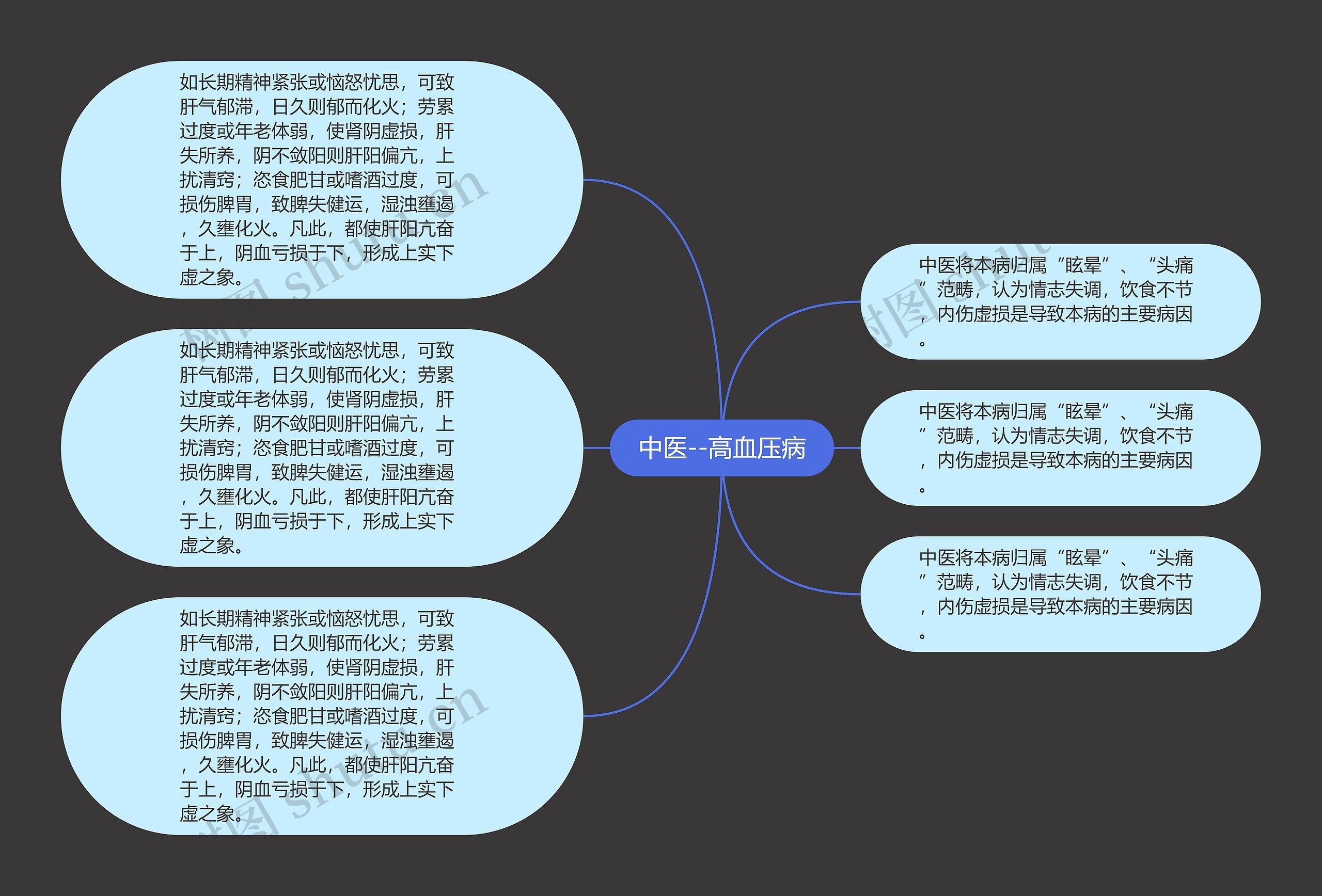 中医--高血压病思维导图