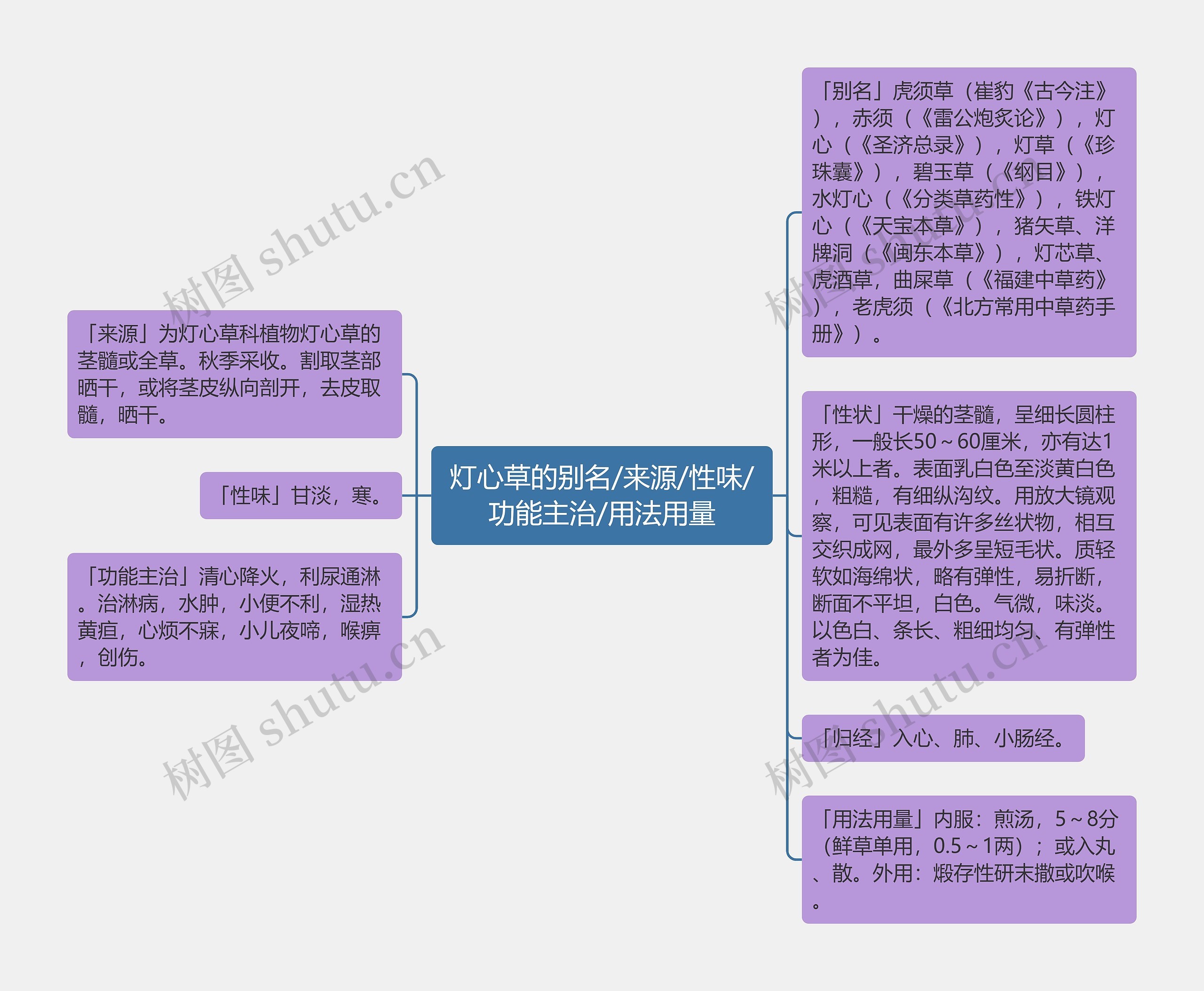 灯心草的别名/来源/性味/功能主治/用法用量思维导图