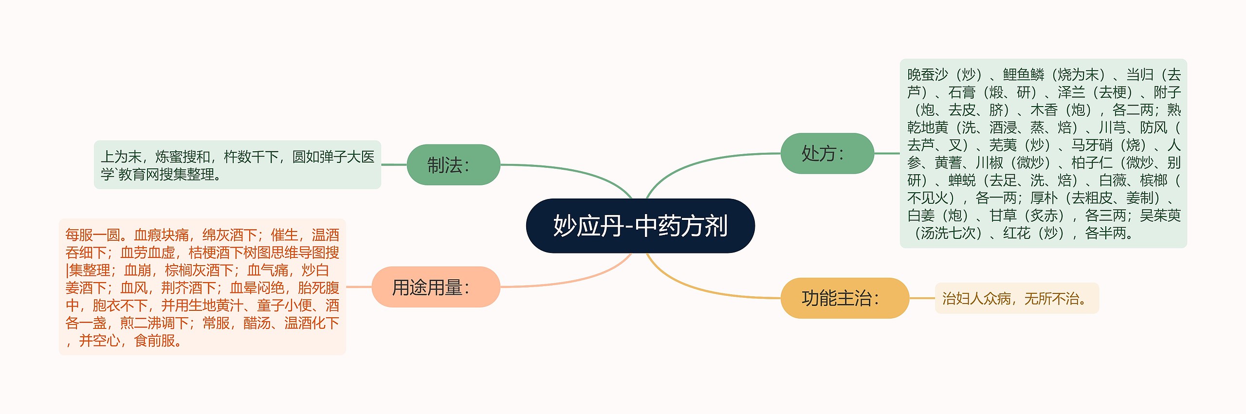 妙应丹-中药方剂思维导图