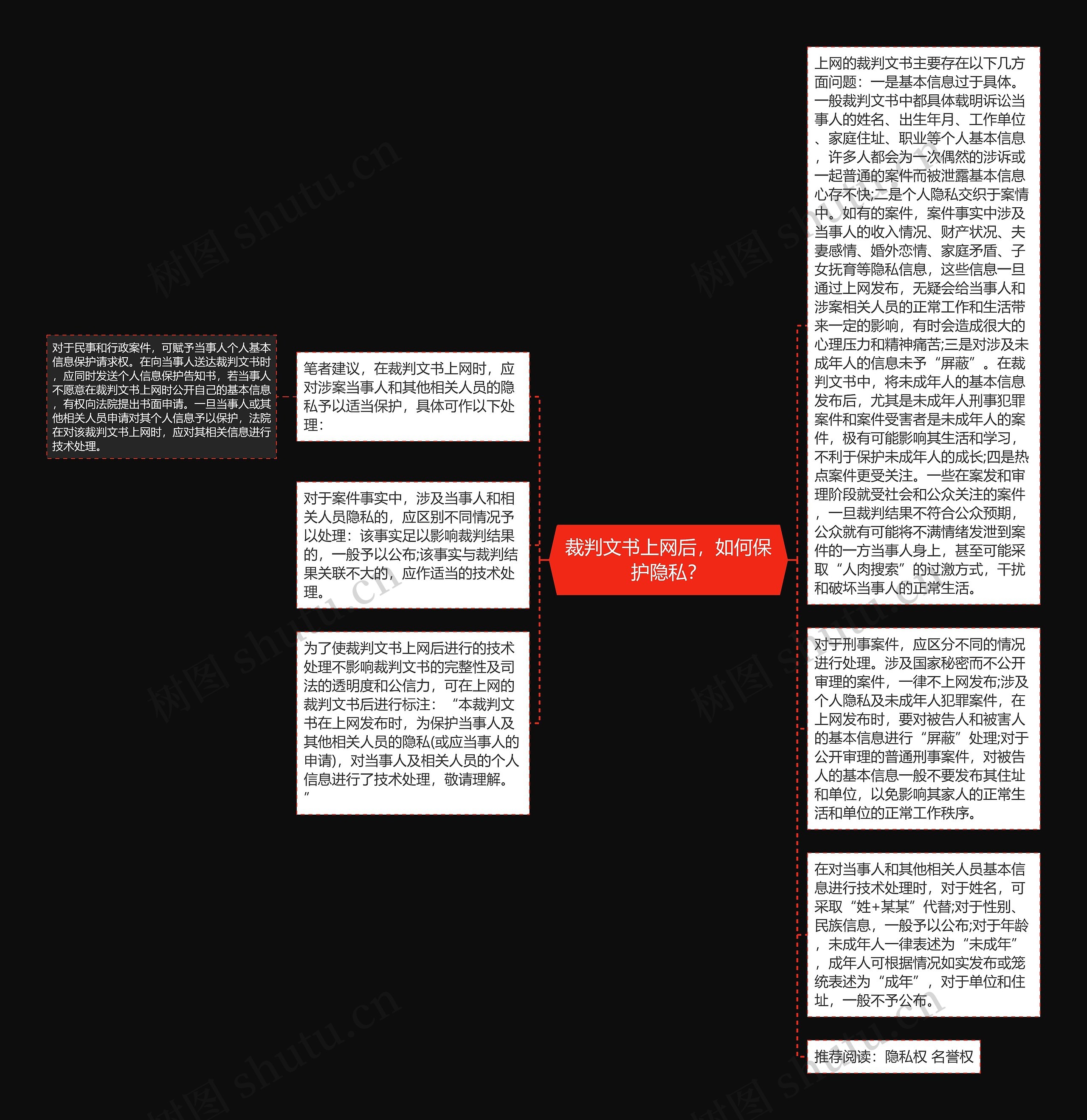 裁判文书上网后，如何保护隐私？思维导图