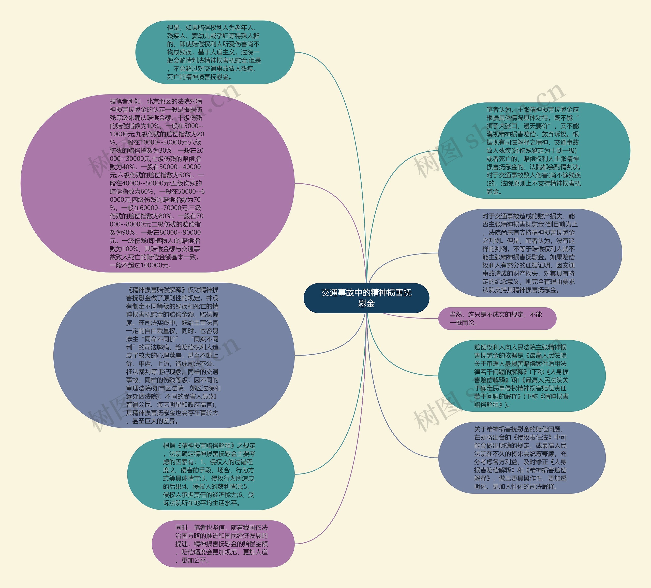 交通事故中的精神损害抚慰金思维导图