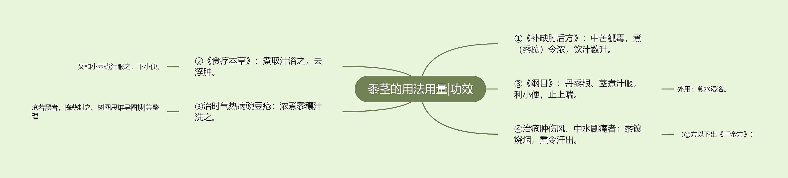 黍茎的用法用量|功效思维导图