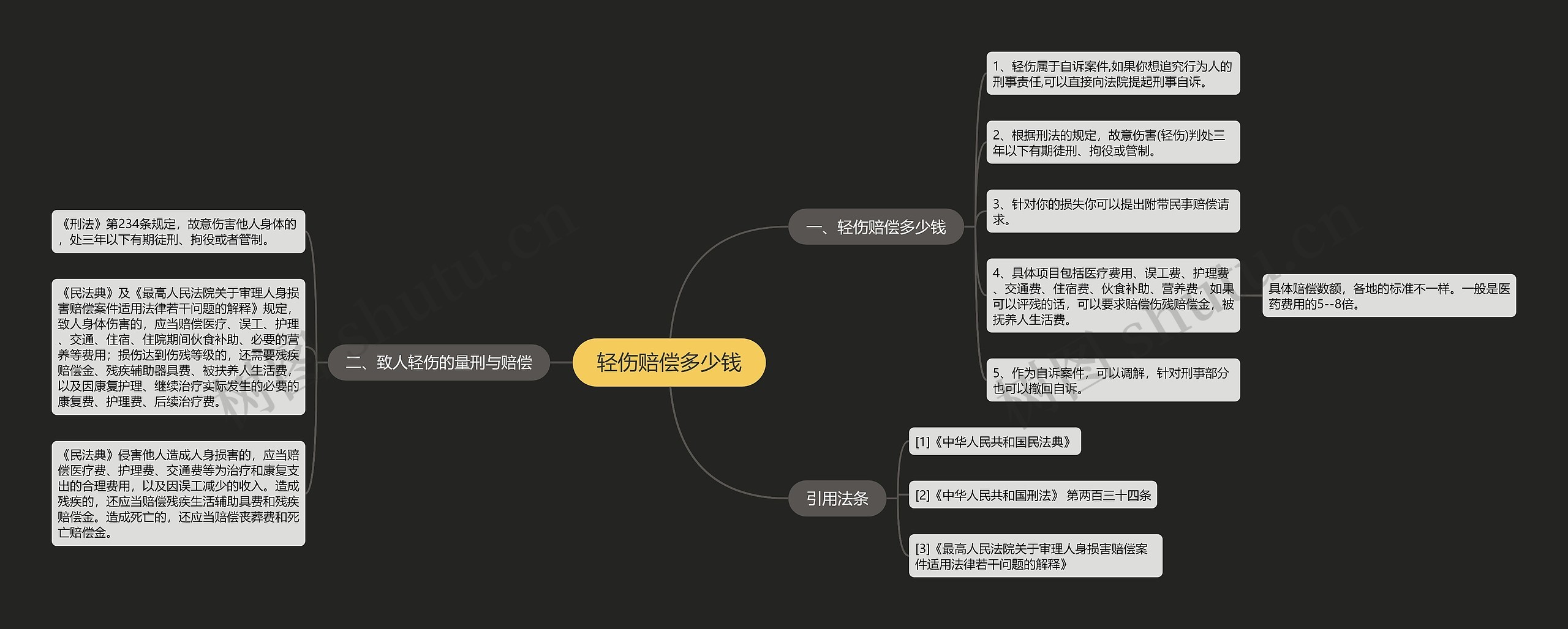 轻伤赔偿多少钱思维导图