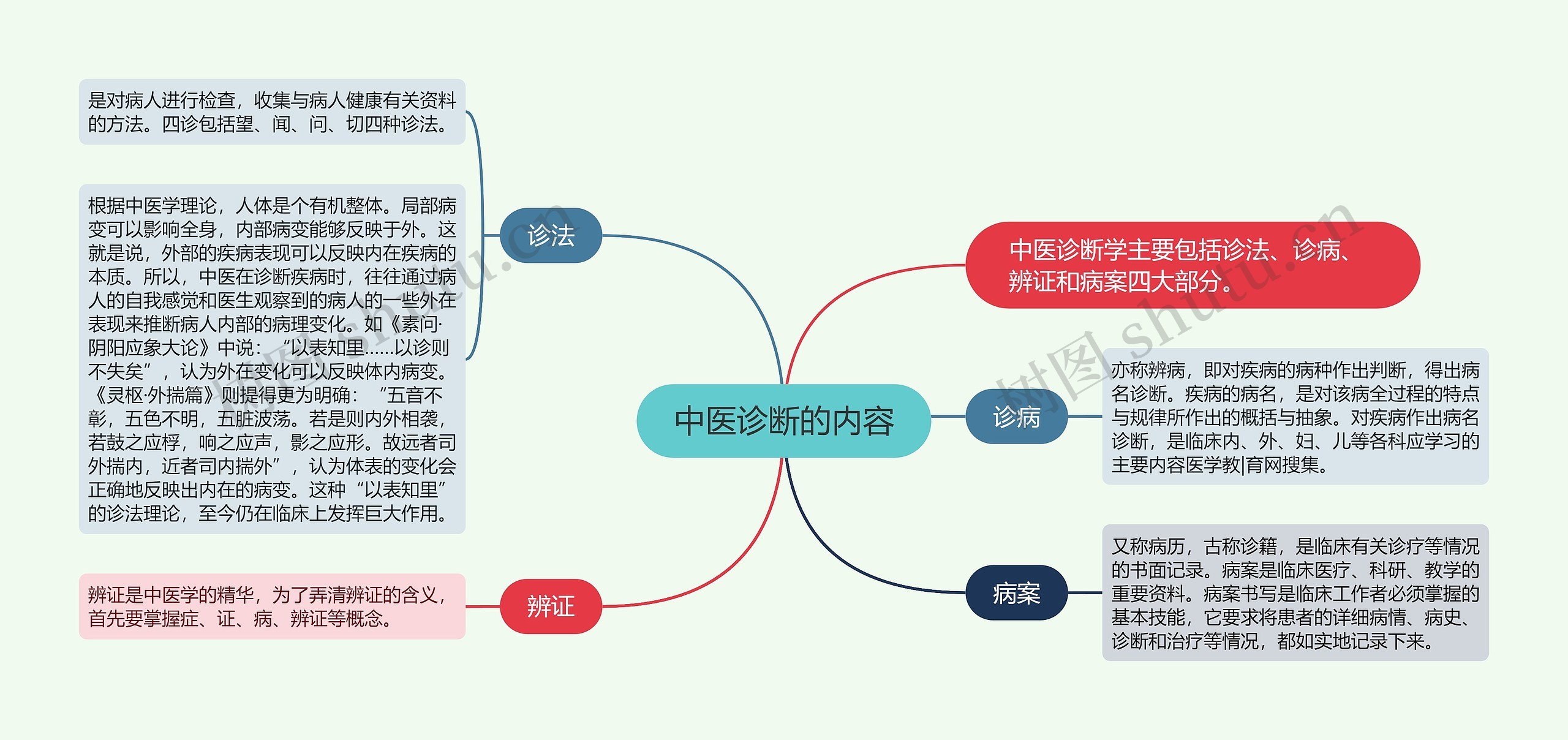 中医诊断的内容思维导图