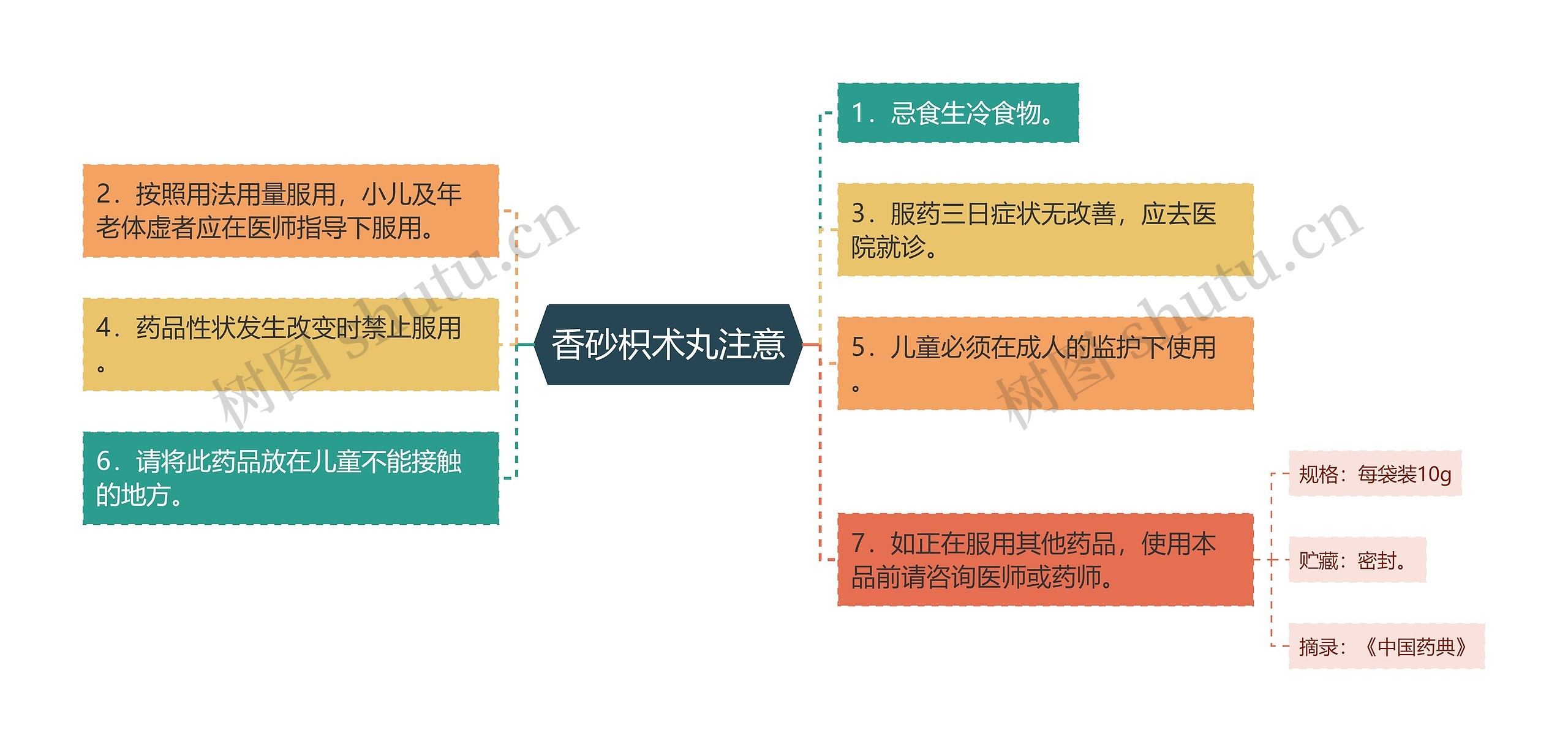 香砂枳术丸注意思维导图