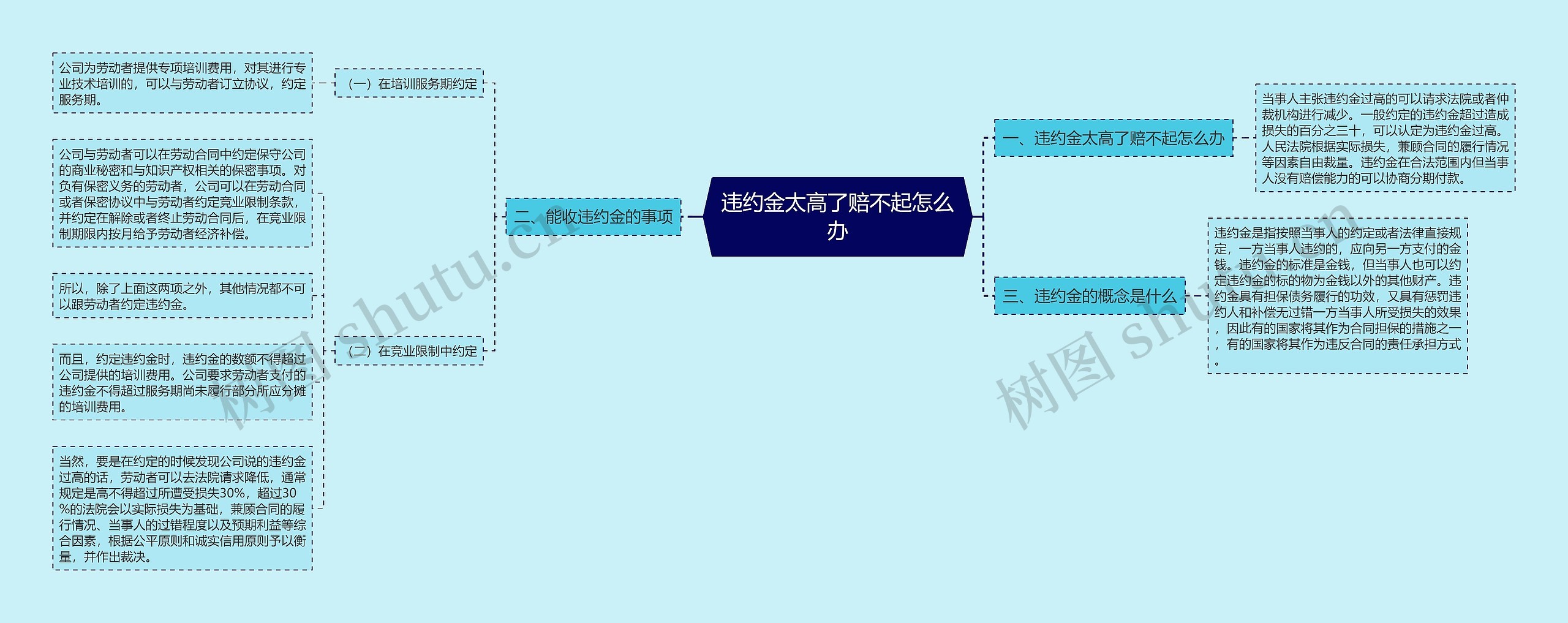 违约金太高了赔不起怎么办思维导图