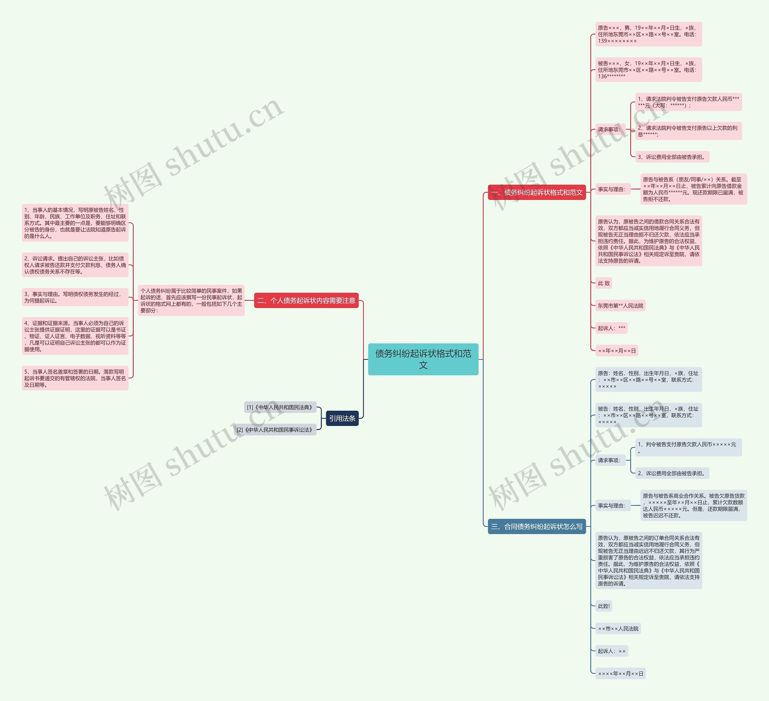 债务纠纷起诉状格式和范文思维导图