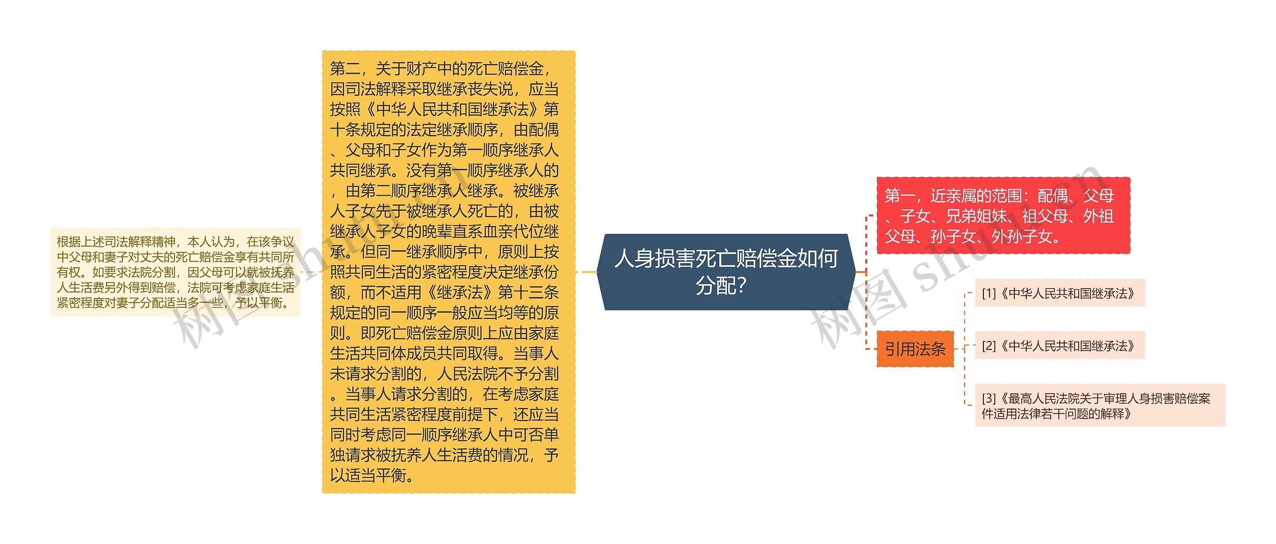 人身损害死亡赔偿金如何分配？