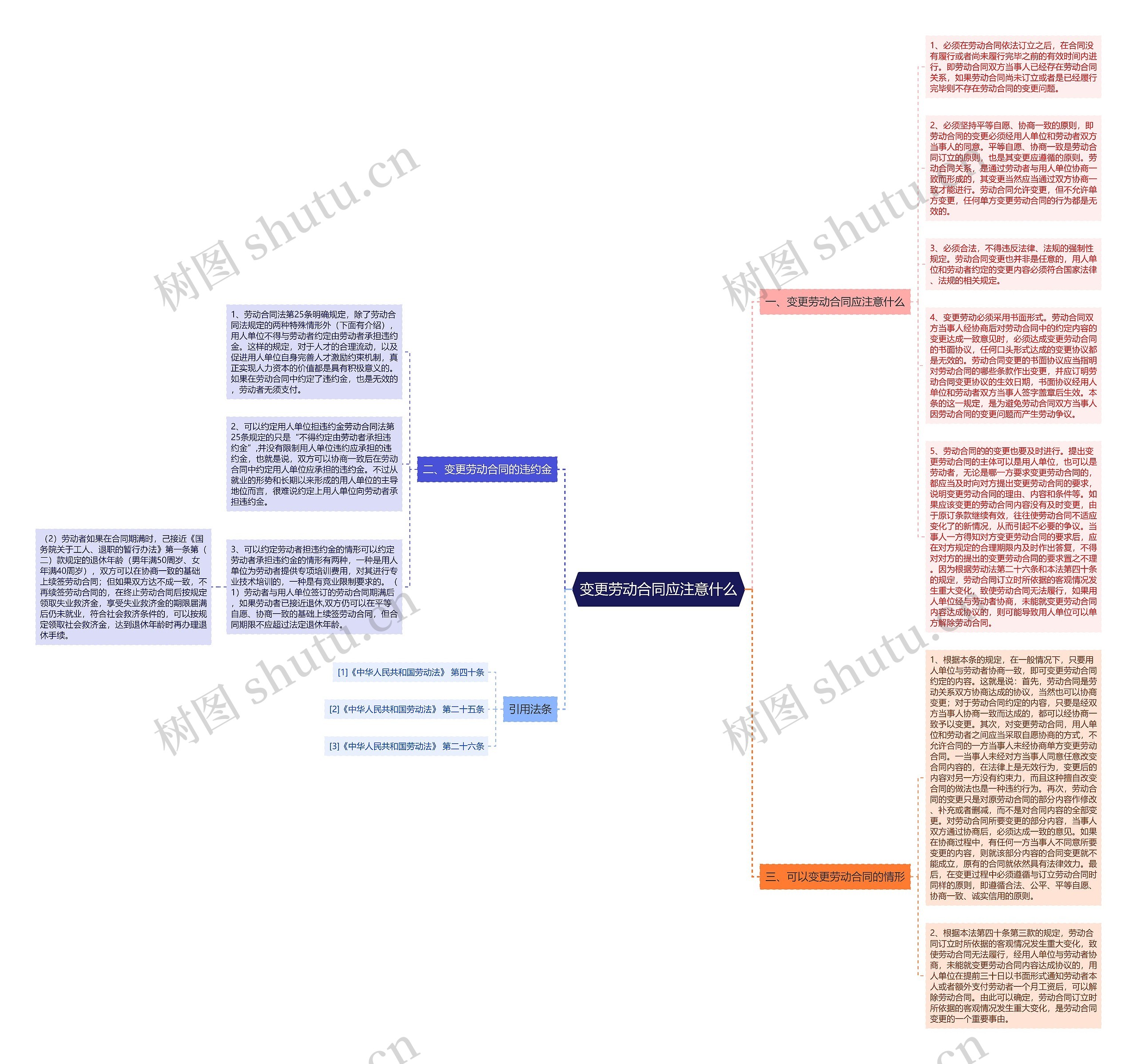 变更劳动合同应注意什么思维导图