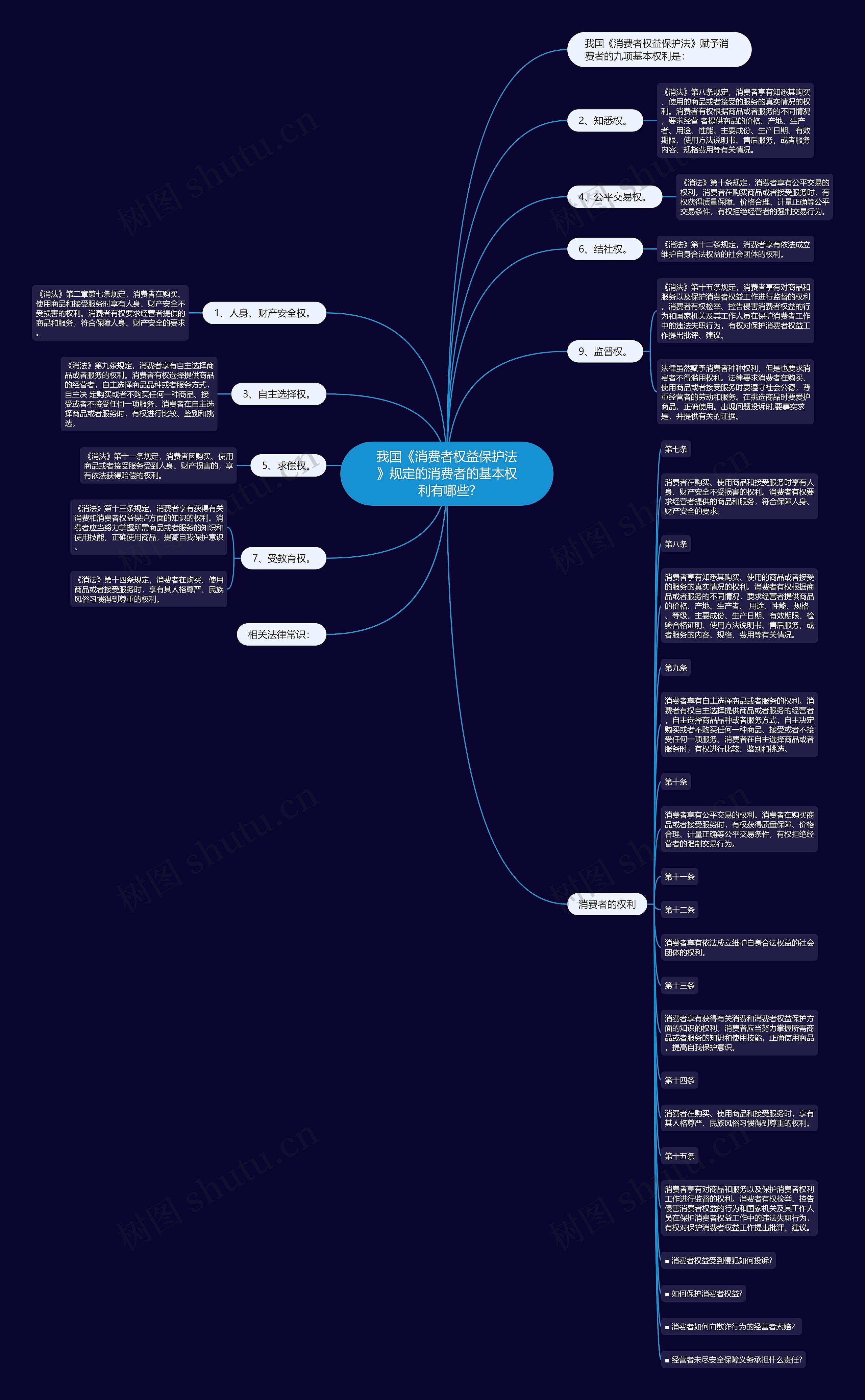 我国《消费者权益保护法》规定的消费者的基本权利有哪些?思维导图