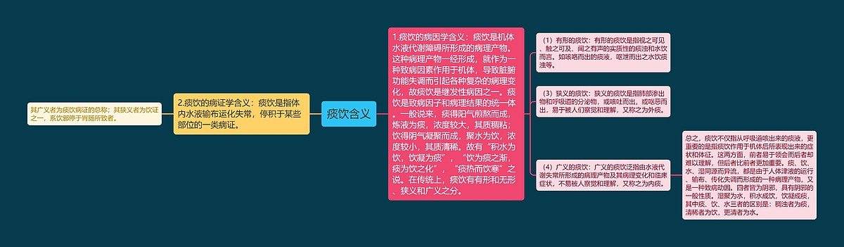 痰饮含义思维导图_编号p6970316-TreeMind树图