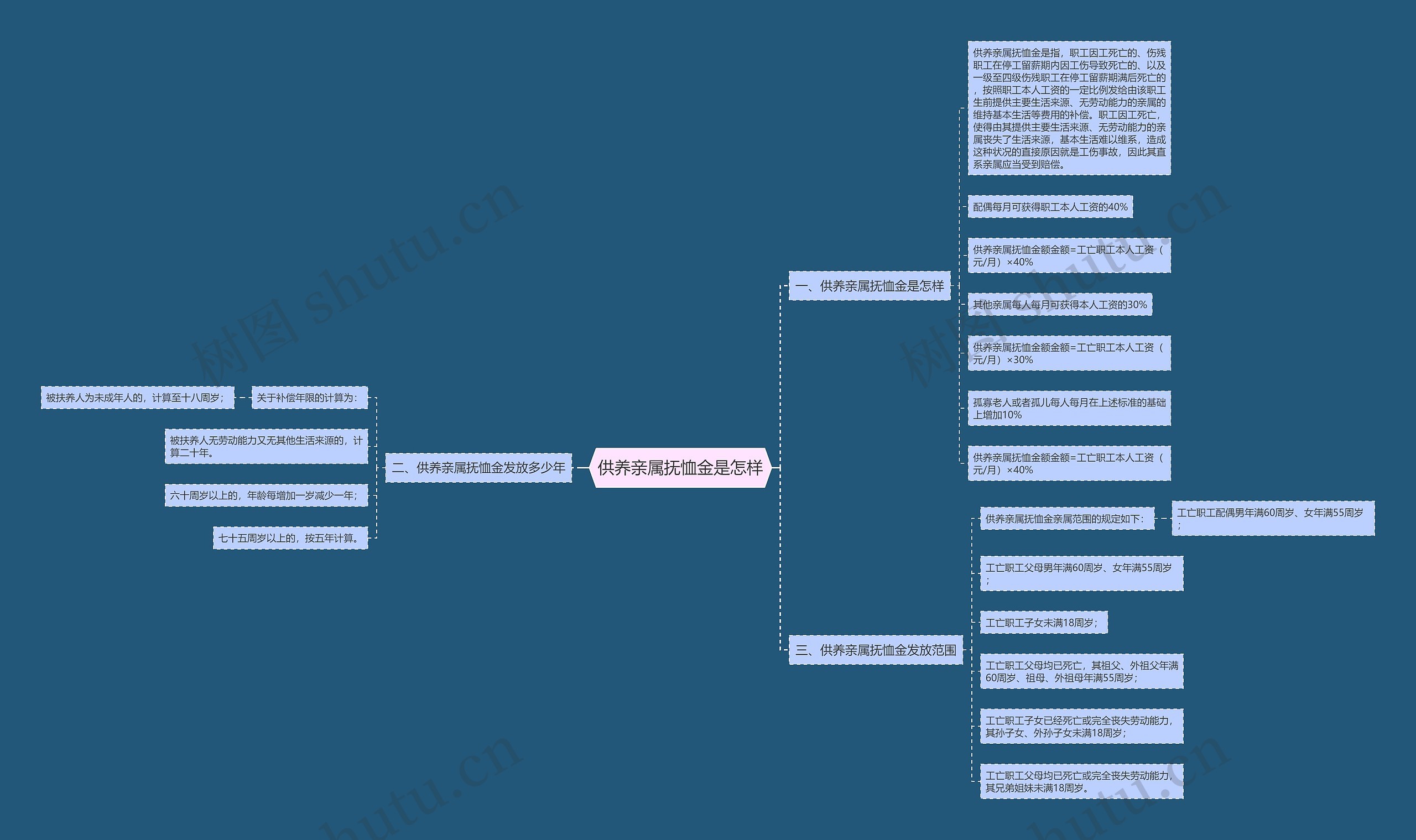 供养亲属抚恤金是怎样