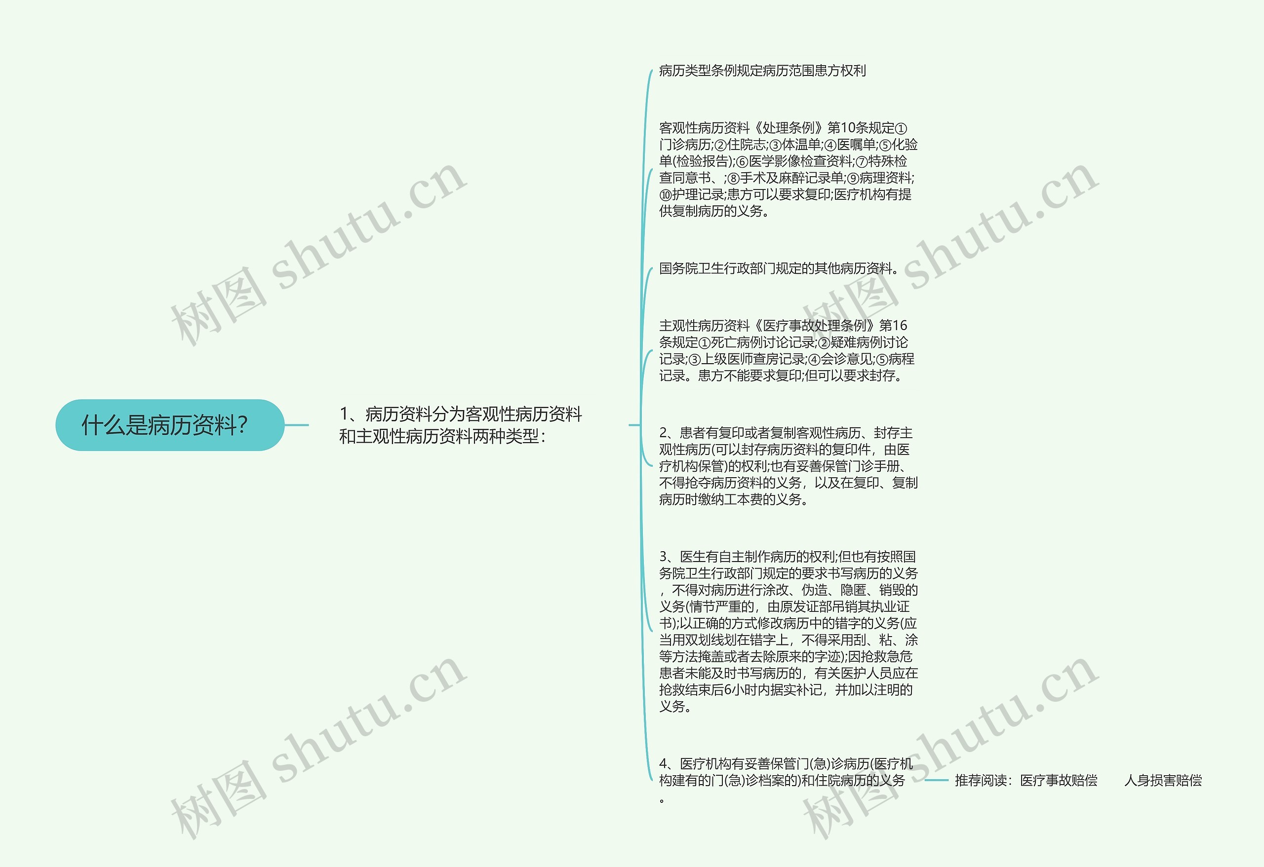 什么是病历资料？思维导图