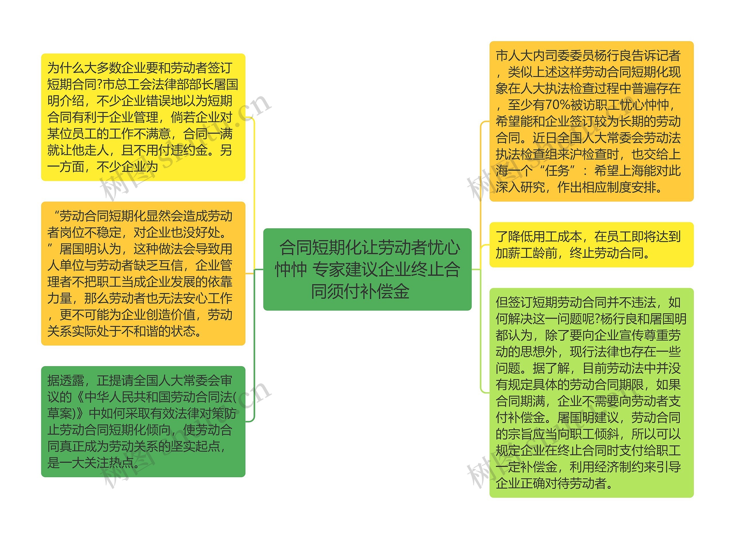  合同短期化让劳动者忧心忡忡 专家建议企业终止合同须付补偿金   思维导图