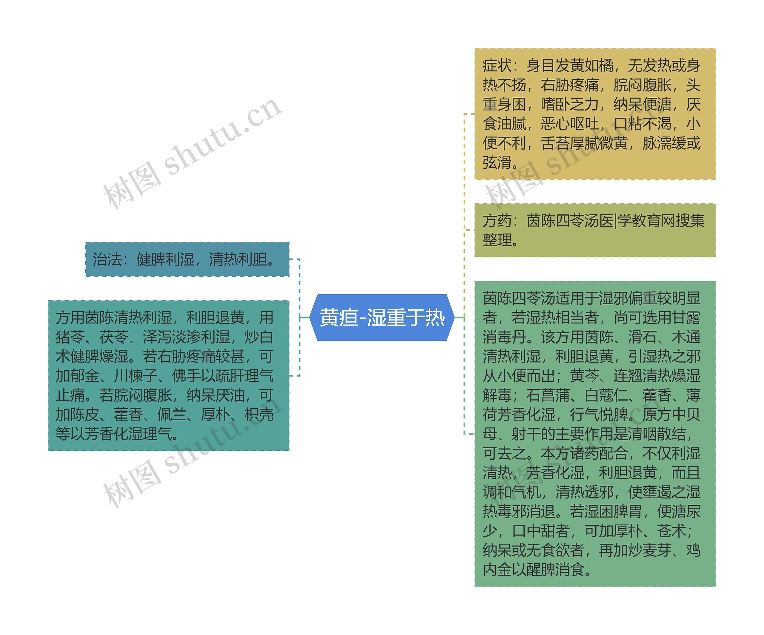 黄疸-湿重于热思维导图