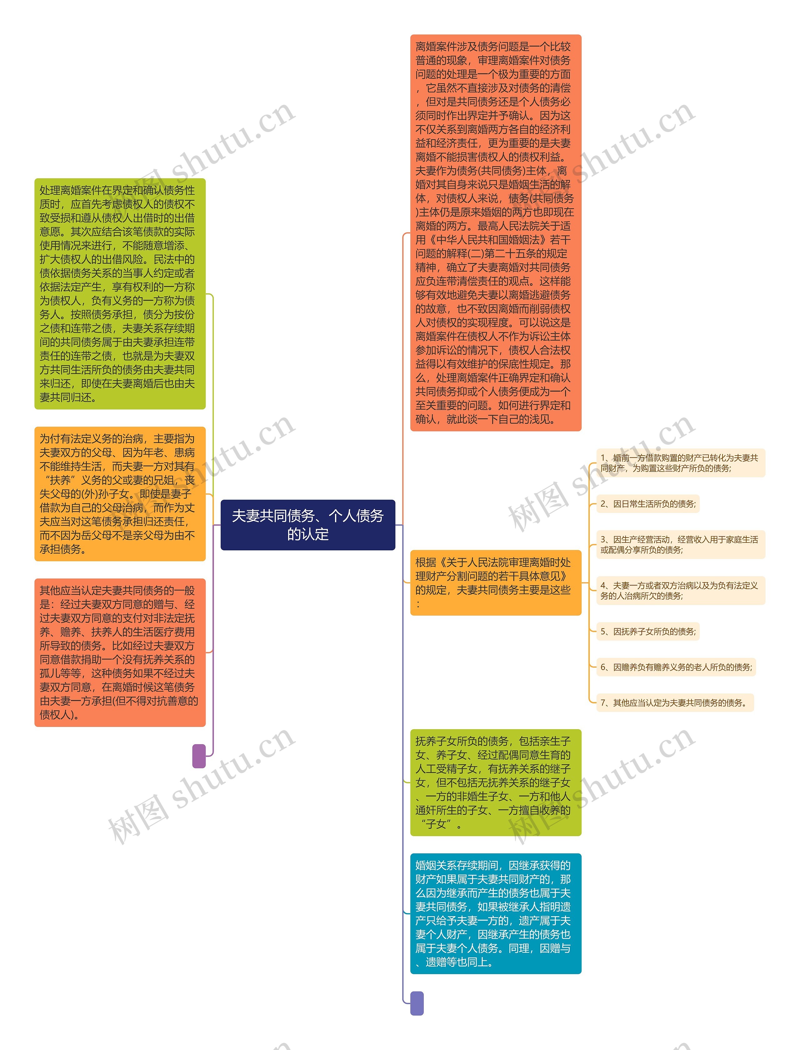 夫妻共同债务、个人债务的认定