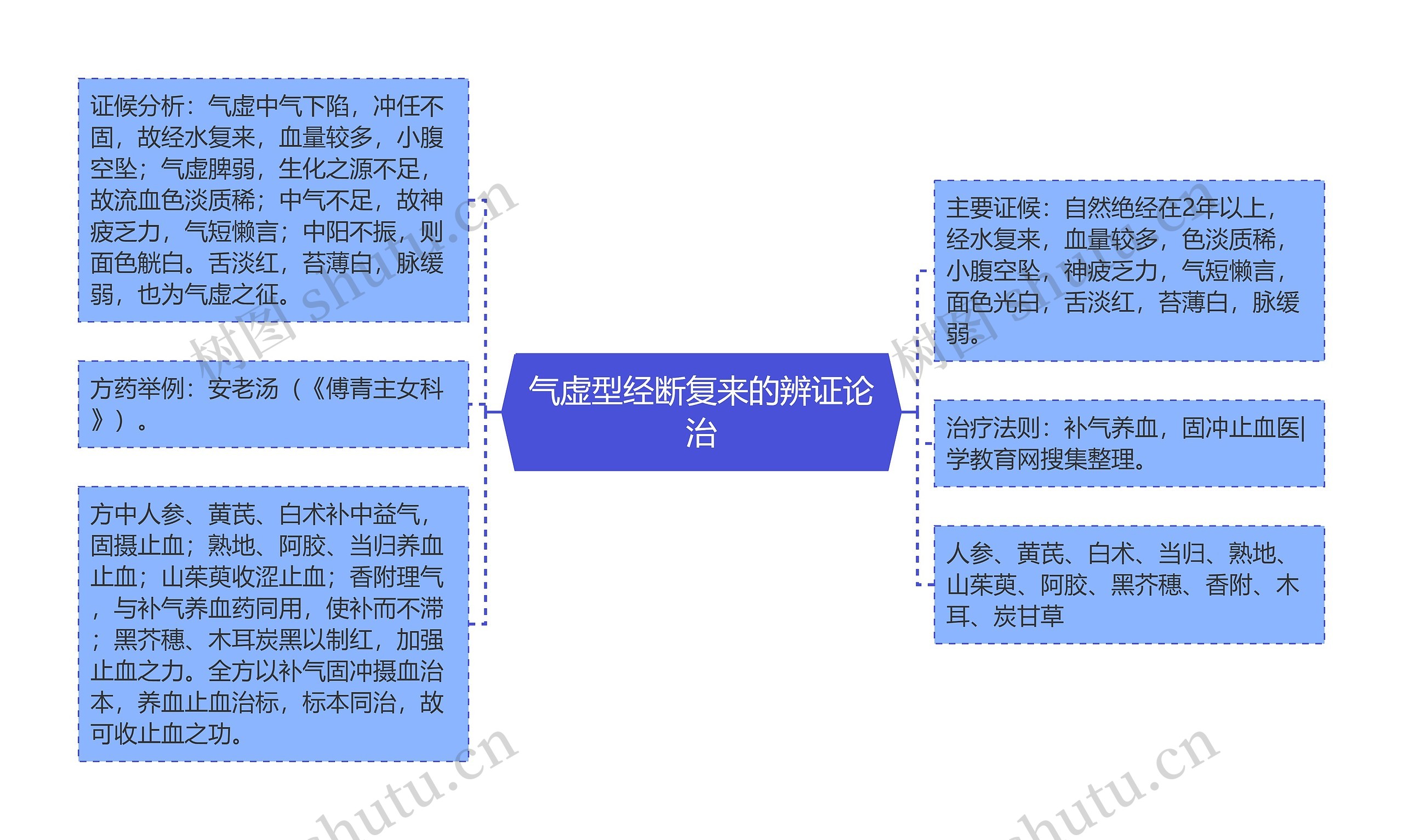 气虚型经断复来的辨证论治思维导图