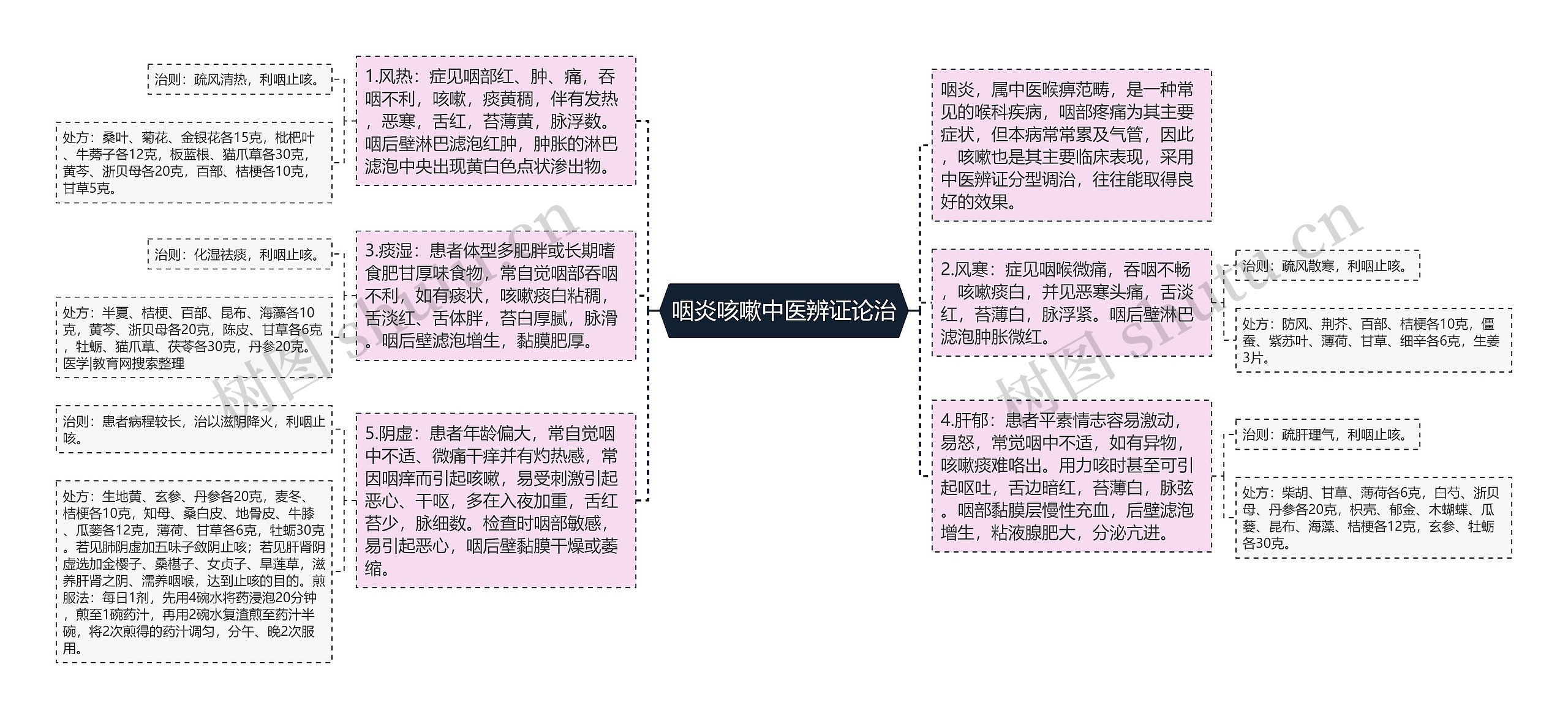 咽炎咳嗽中医辨证论治思维导图