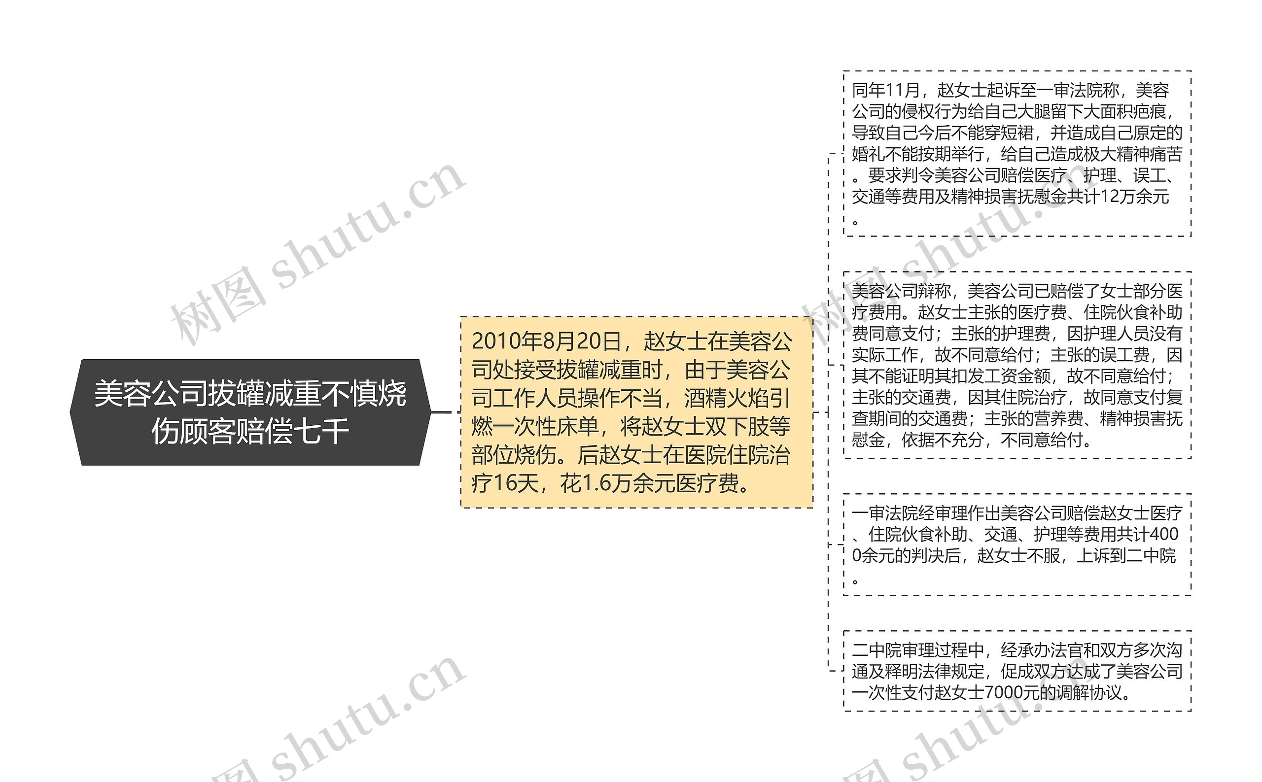 美容公司拔罐减重不慎烧伤顾客赔偿七千