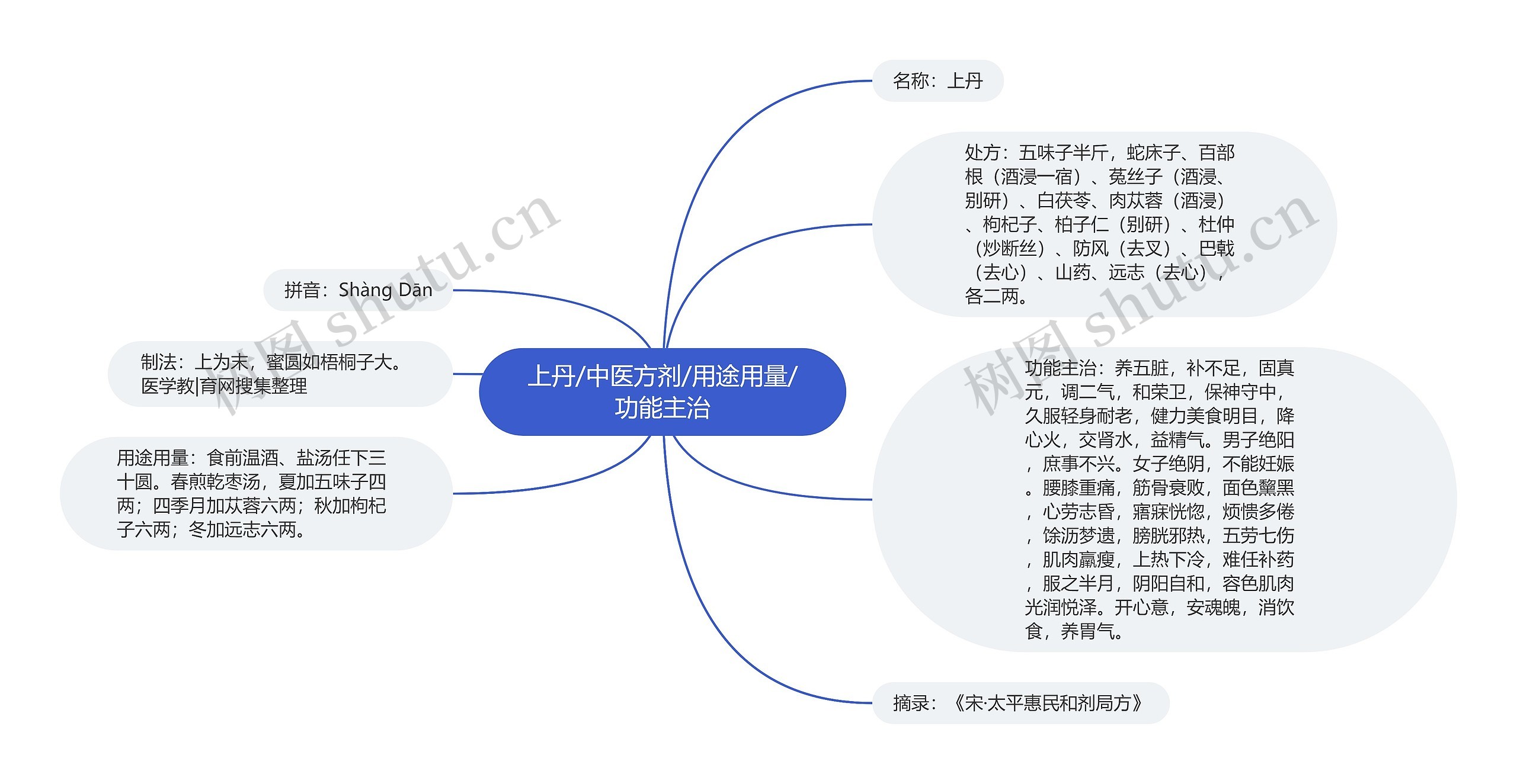 上丹/中医方剂/用途用量/功能主治