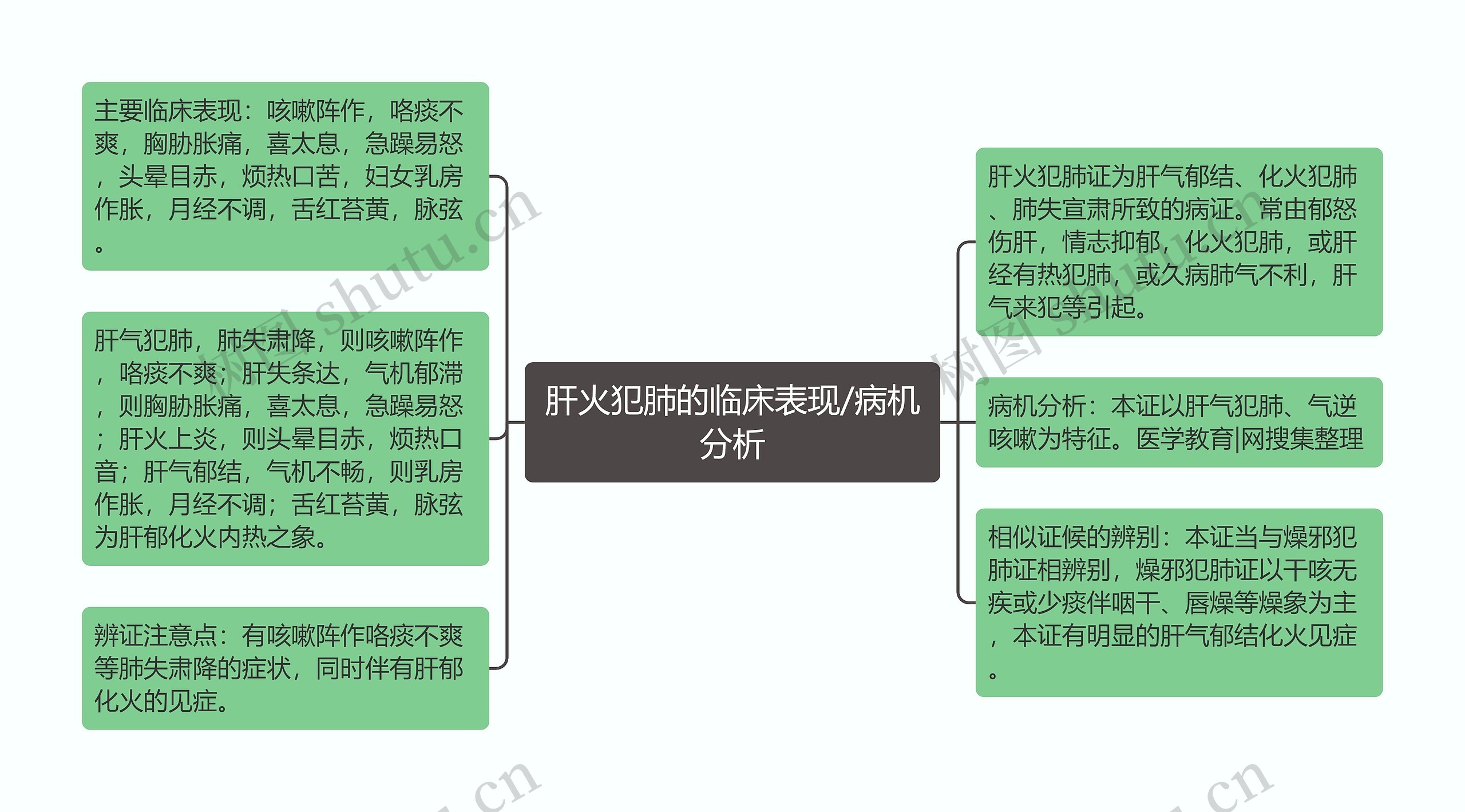 肝火犯肺的临床表现/病机分析思维导图