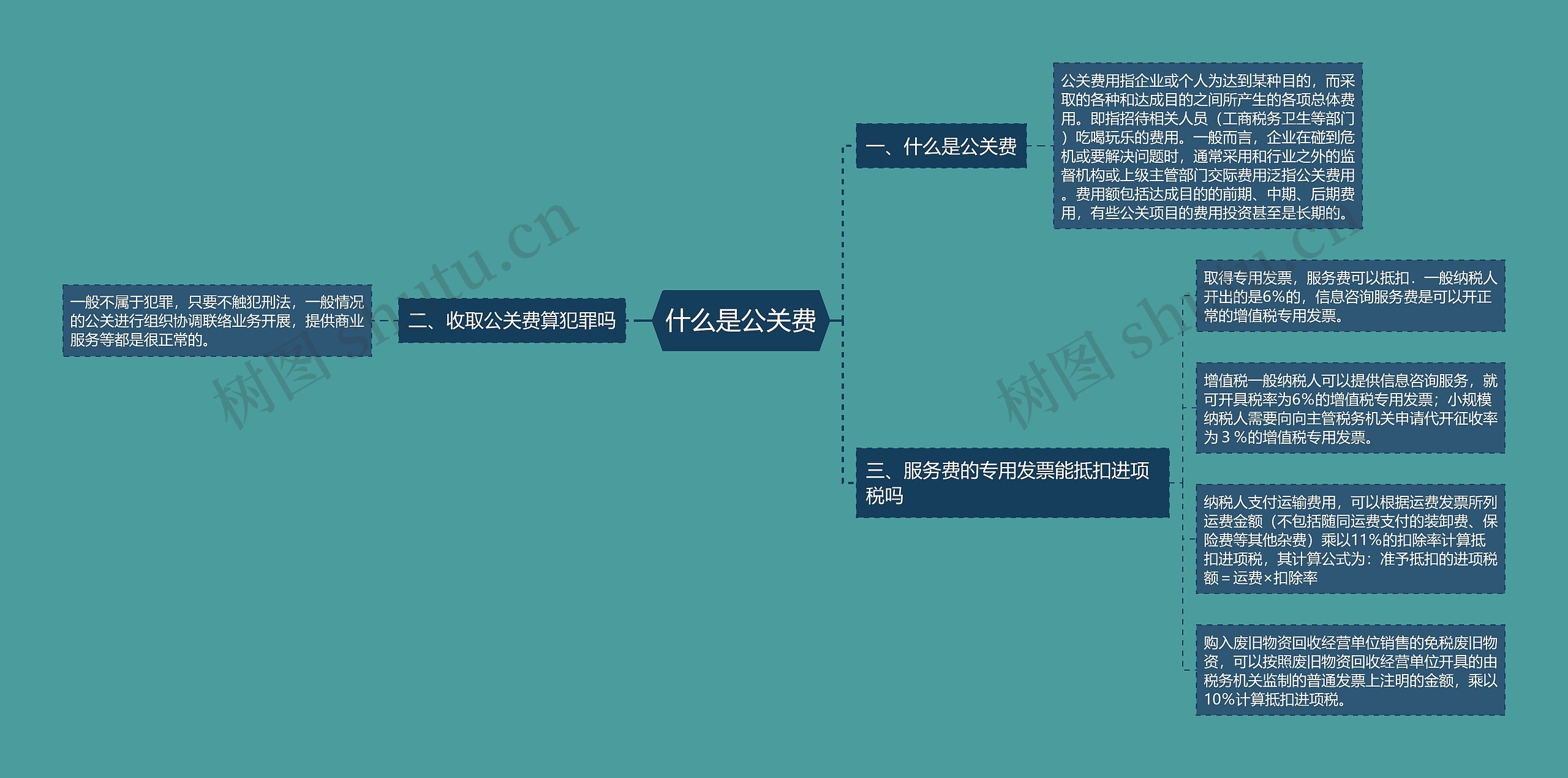 什么是公关费思维导图