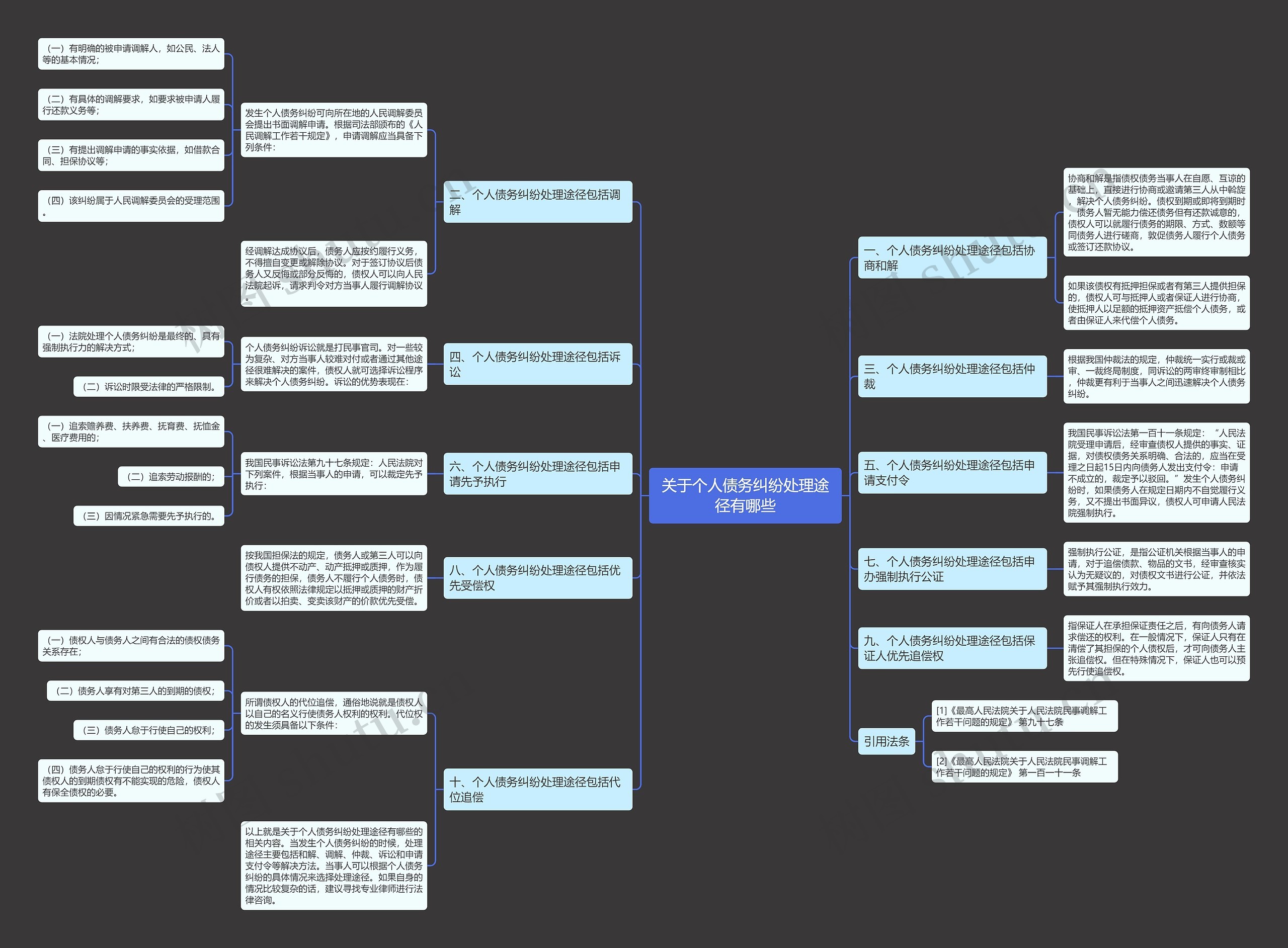 关于个人债务纠纷处理途径有哪些思维导图