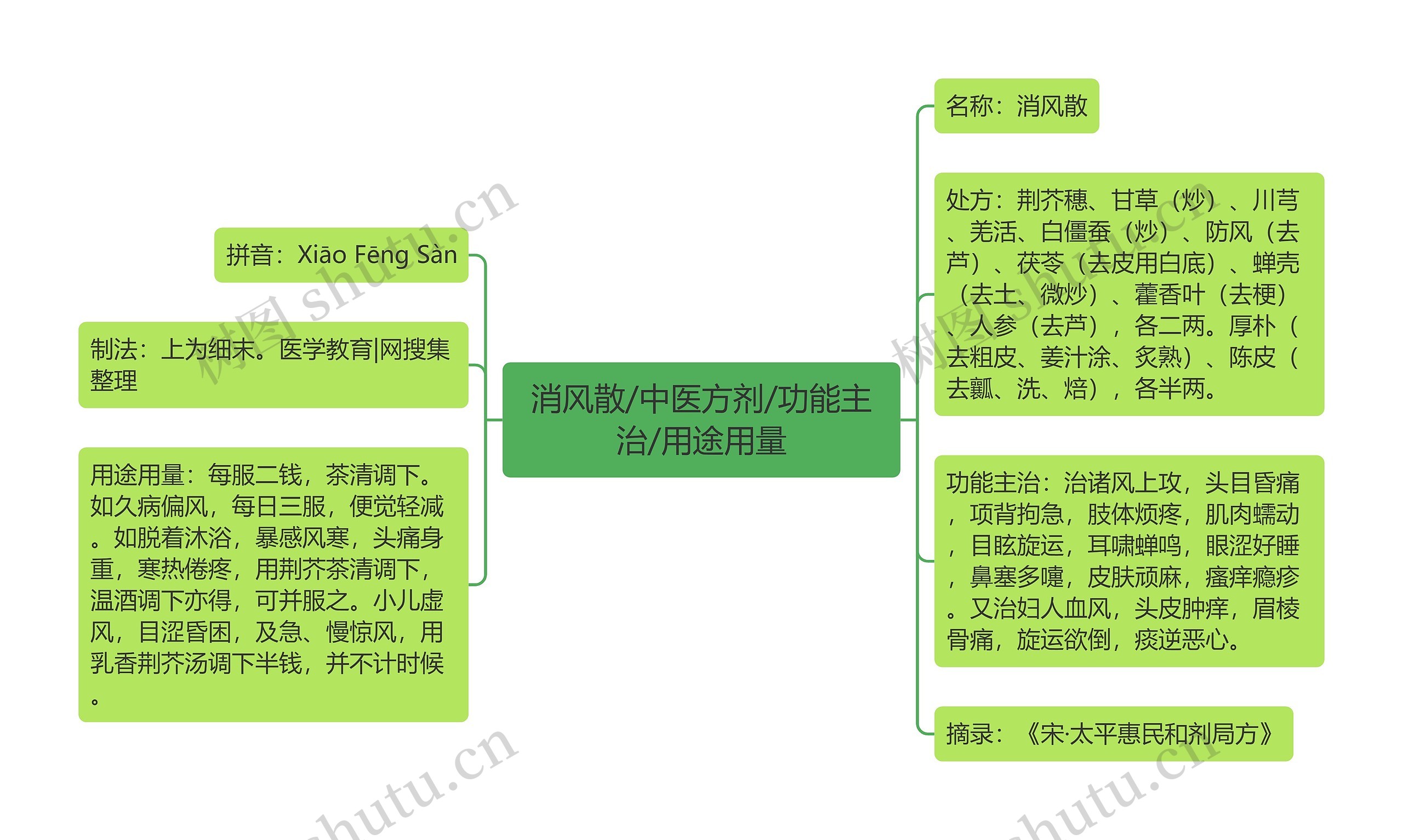 消风散/中医方剂/功能主治/用途用量