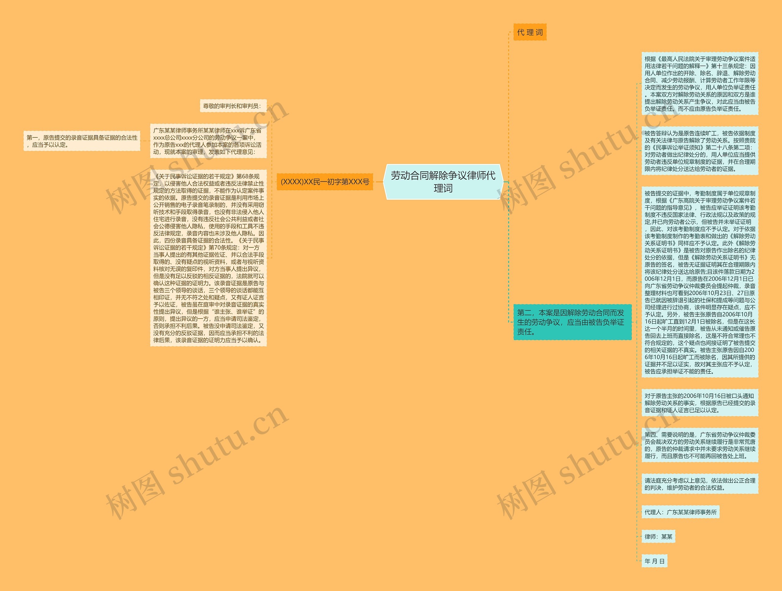 劳动合同解除争议律师代理词思维导图