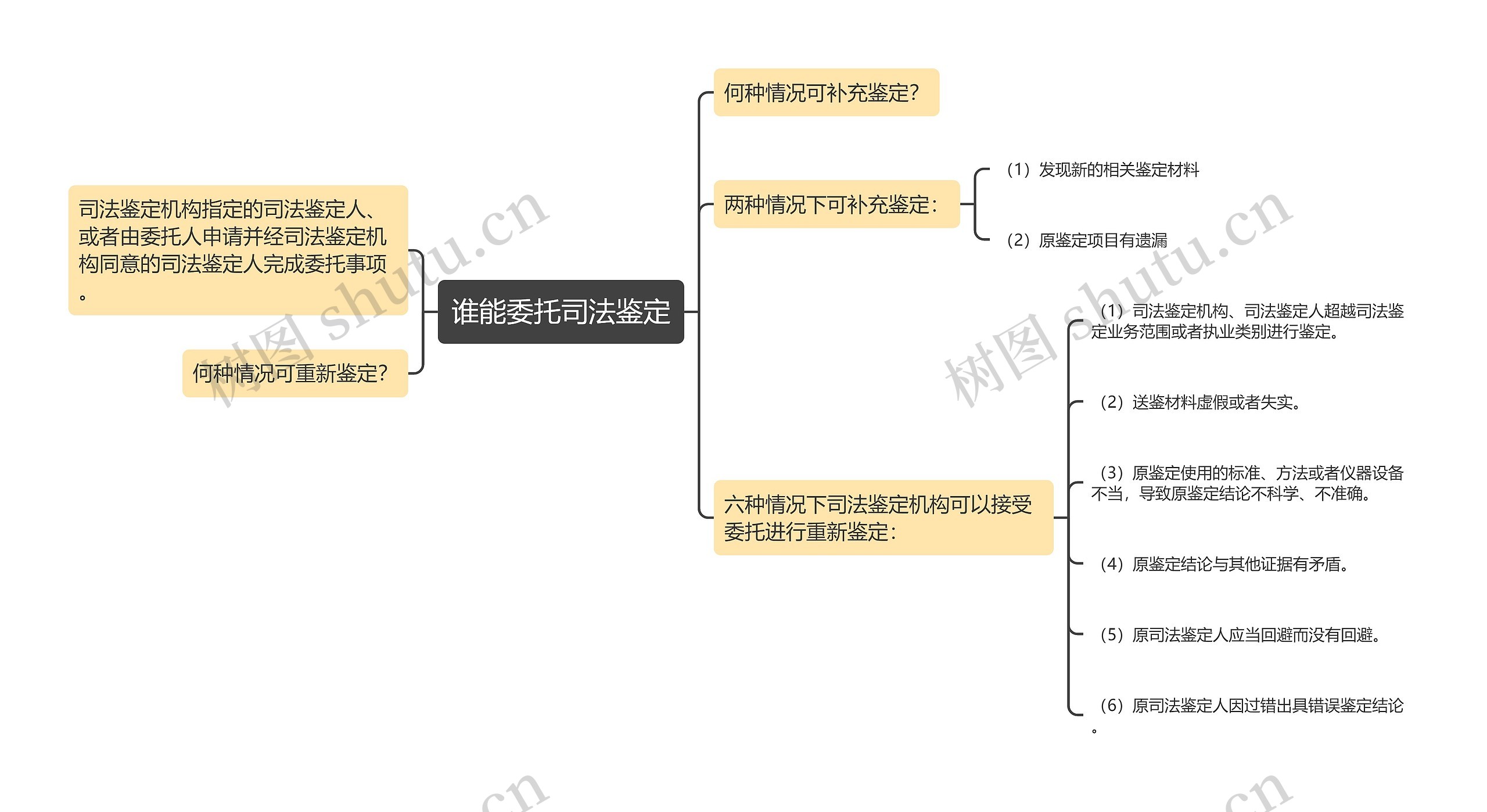 谁能委托司法鉴定