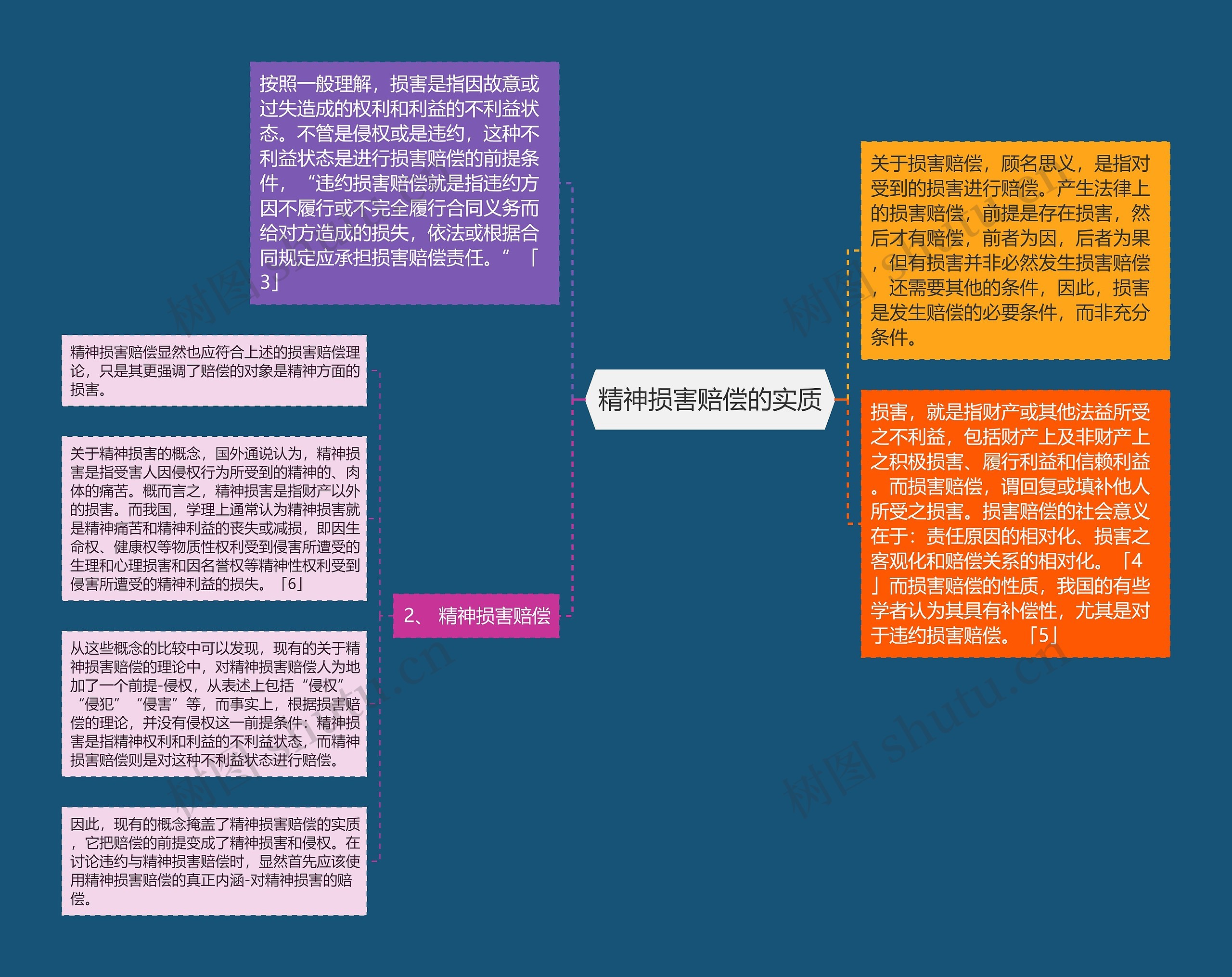 精神损害赔偿的实质思维导图