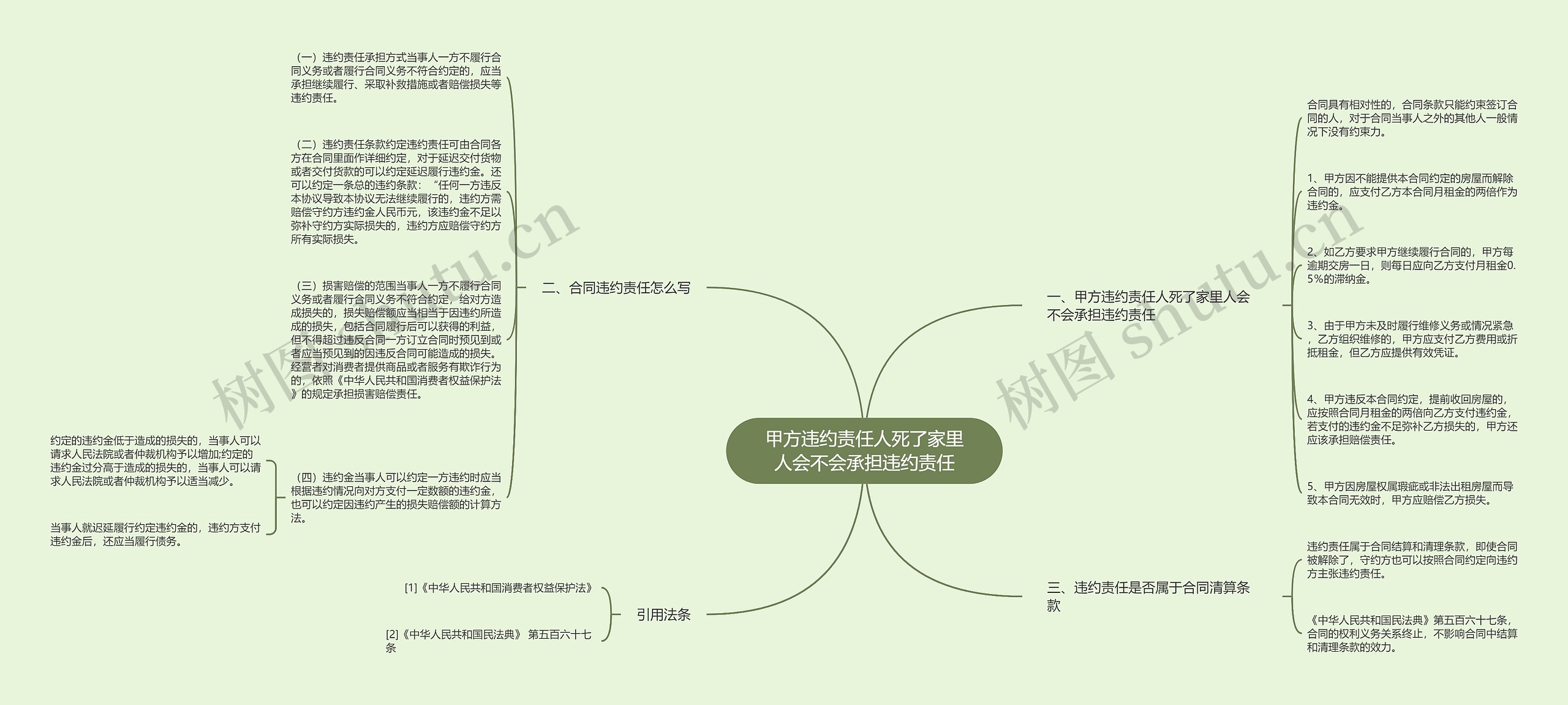 甲方违约责任人死了家里人会不会承担违约责任思维导图