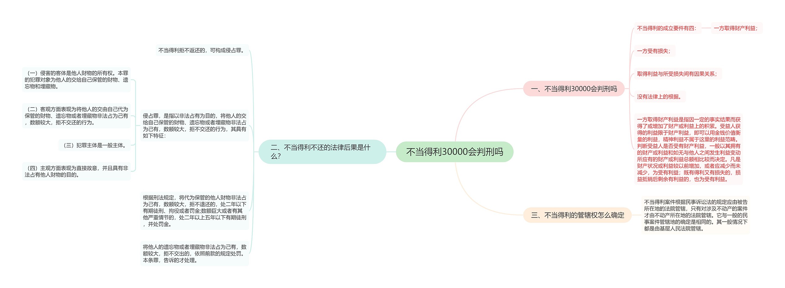 不当得利30000会判刑吗思维导图