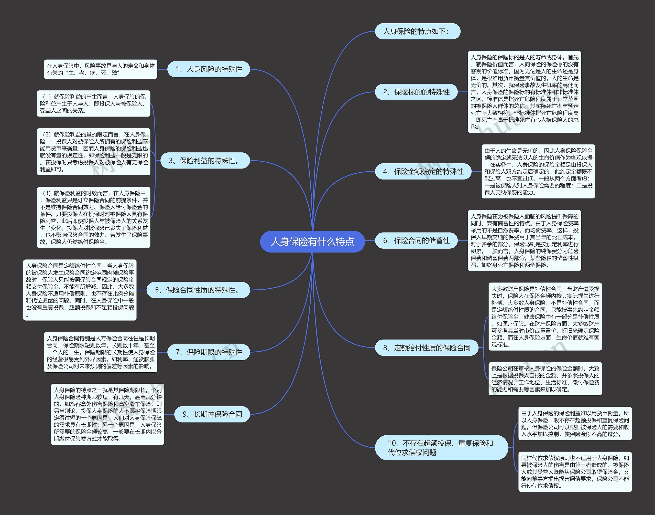 人身保险有什么特点思维导图