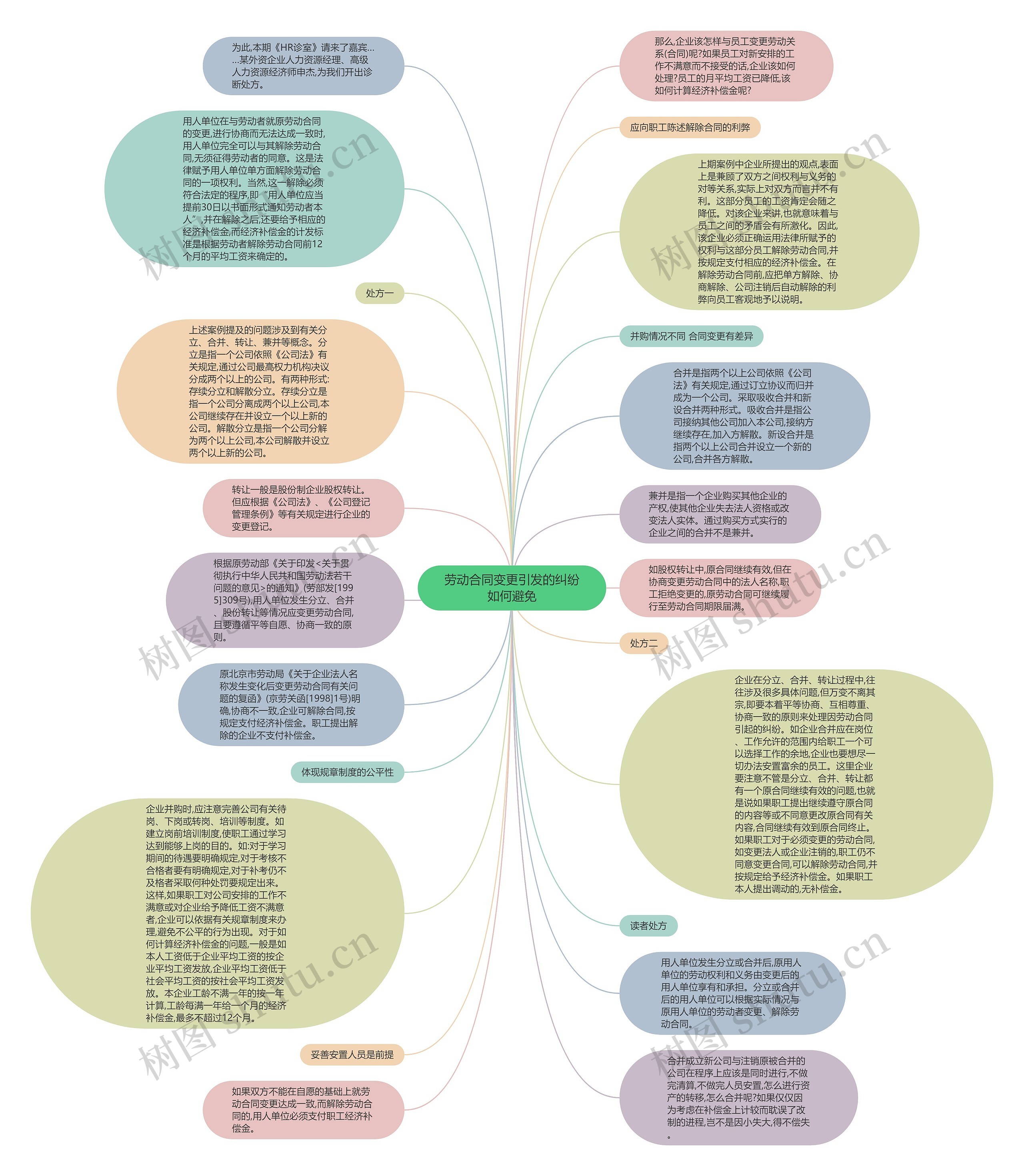 劳动合同变更引发的纠纷如何避免思维导图