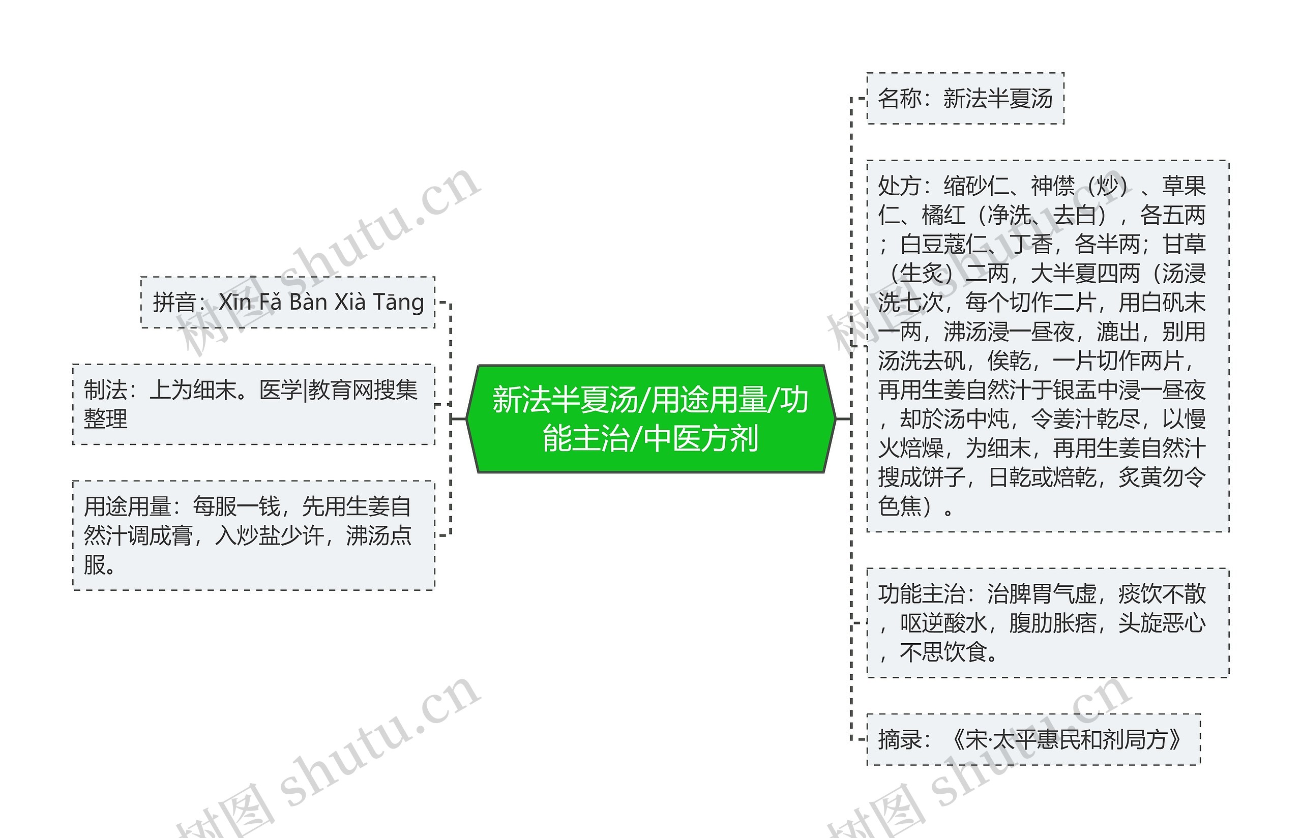 新法半夏汤/用途用量/功能主治/中医方剂思维导图