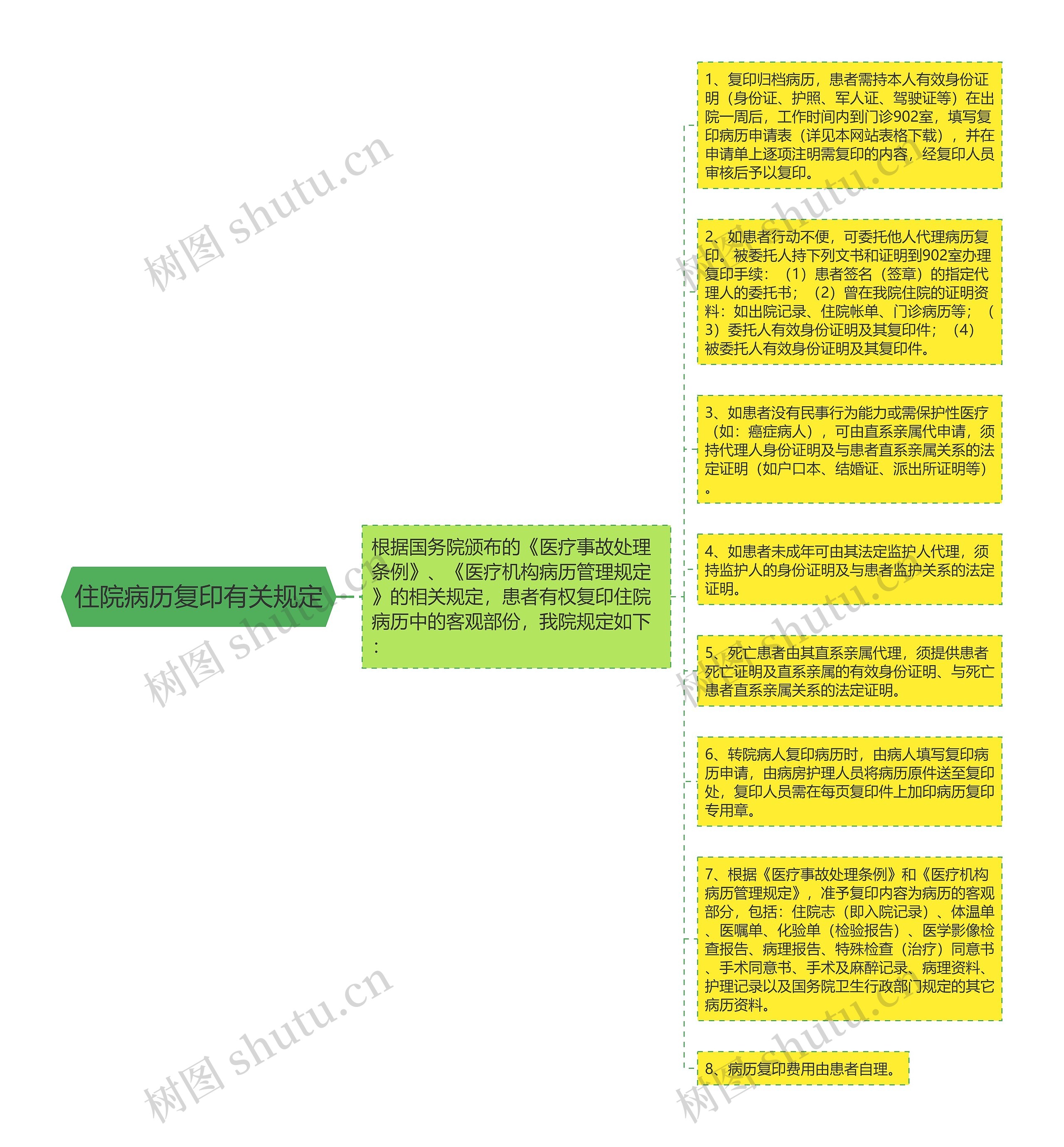 住院病历复印有关规定思维导图