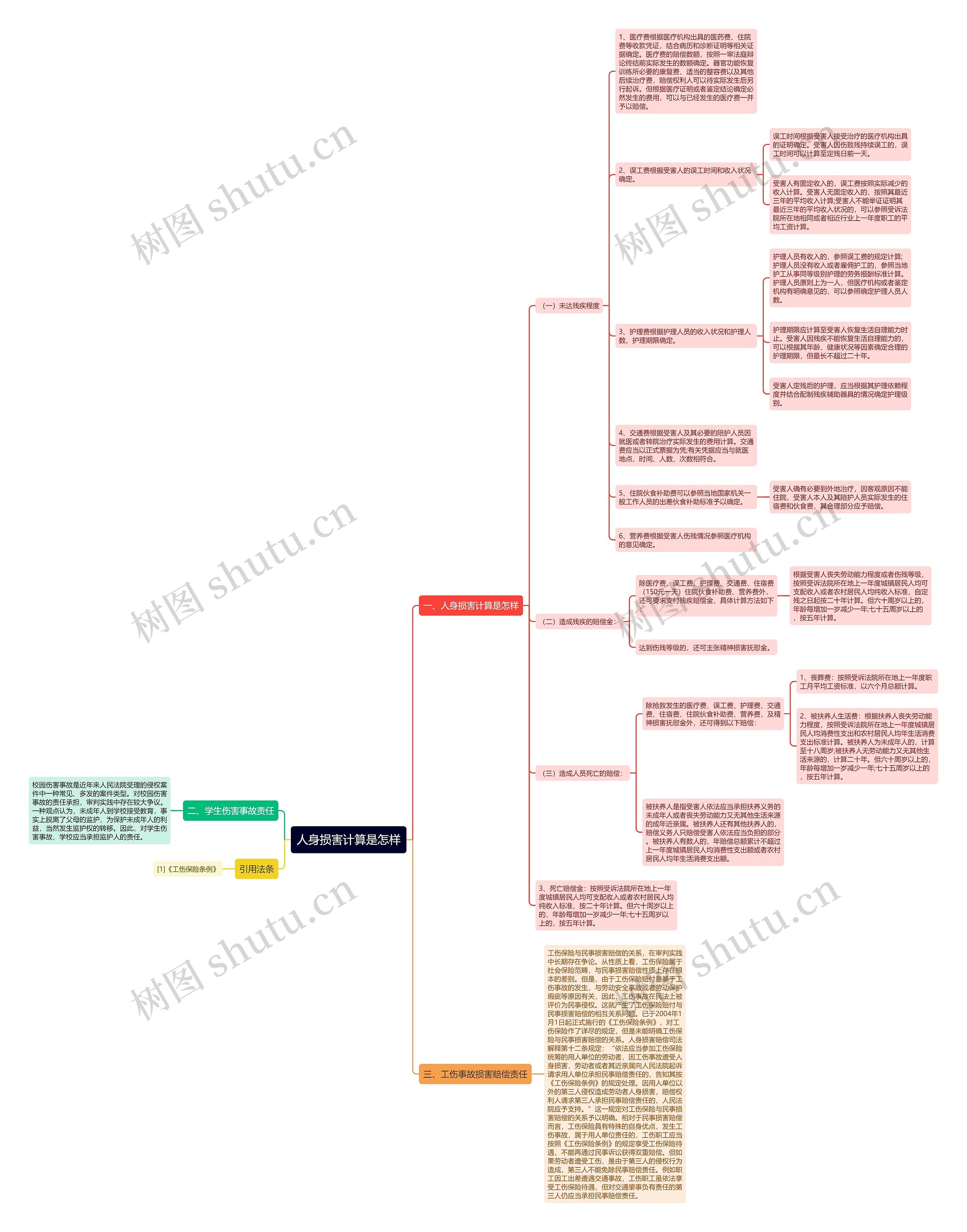 人身损害计算是怎样思维导图
