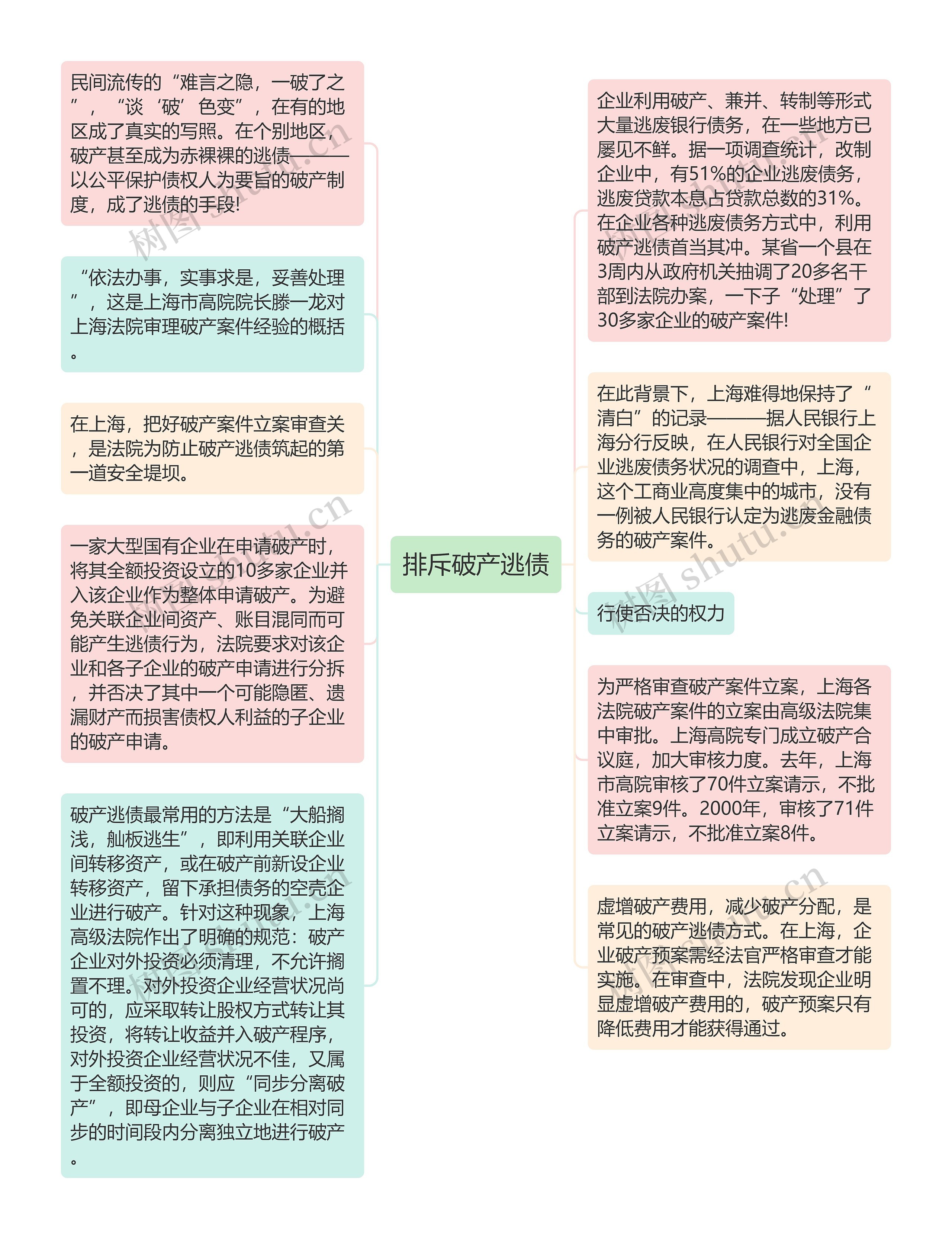 排斥破产逃债思维导图