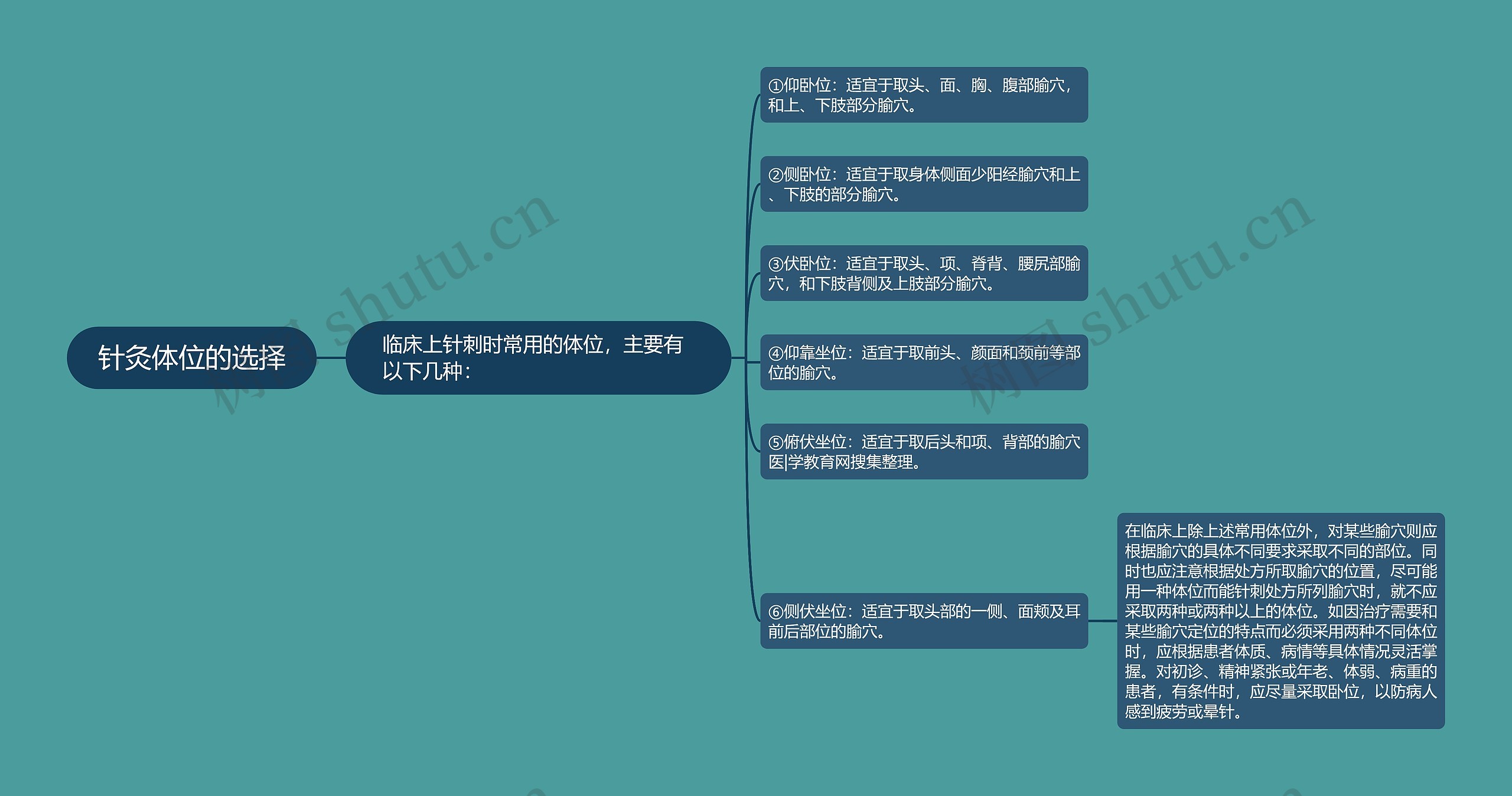 针灸体位的选择思维导图