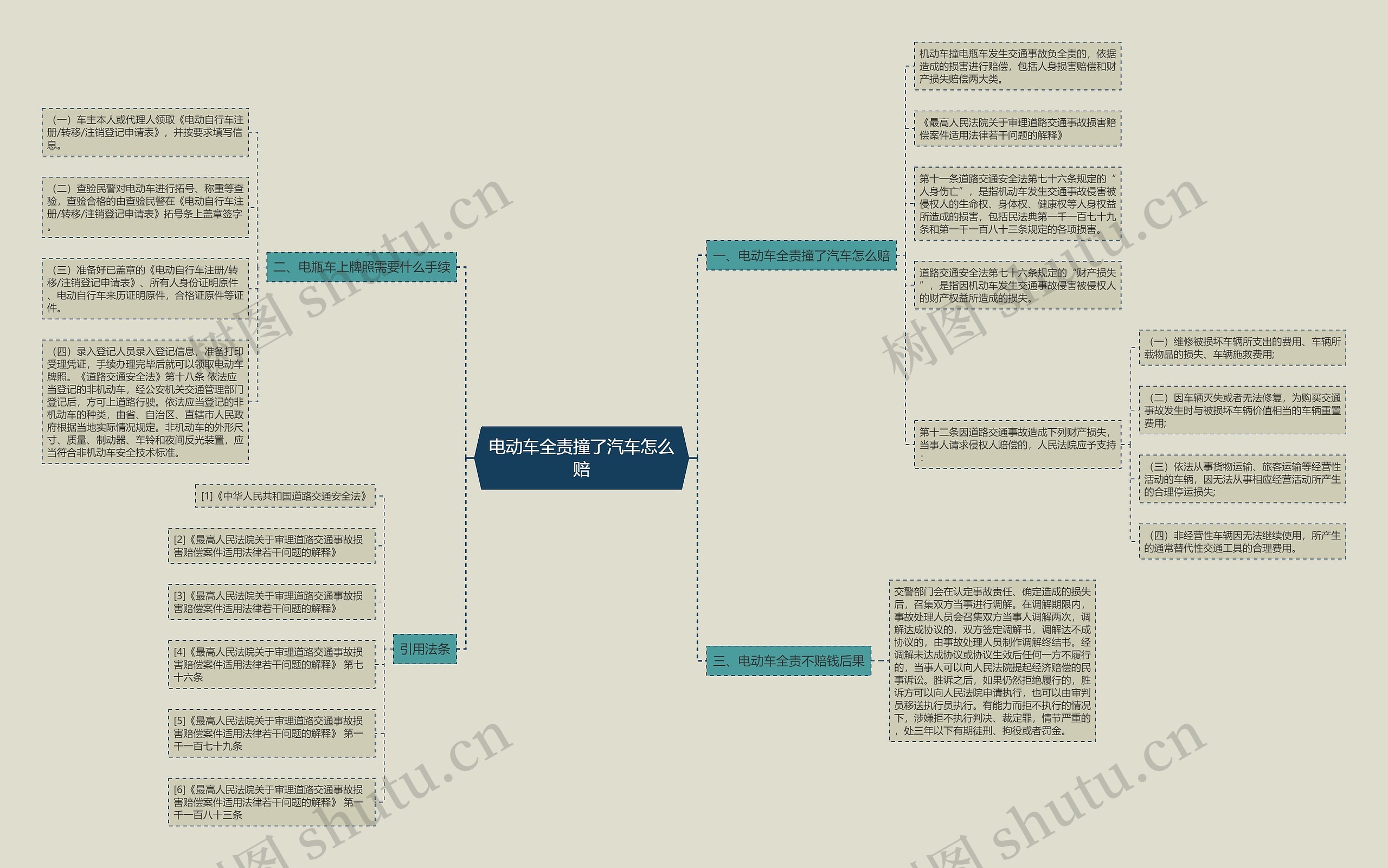 电动车全责撞了汽车怎么赔思维导图