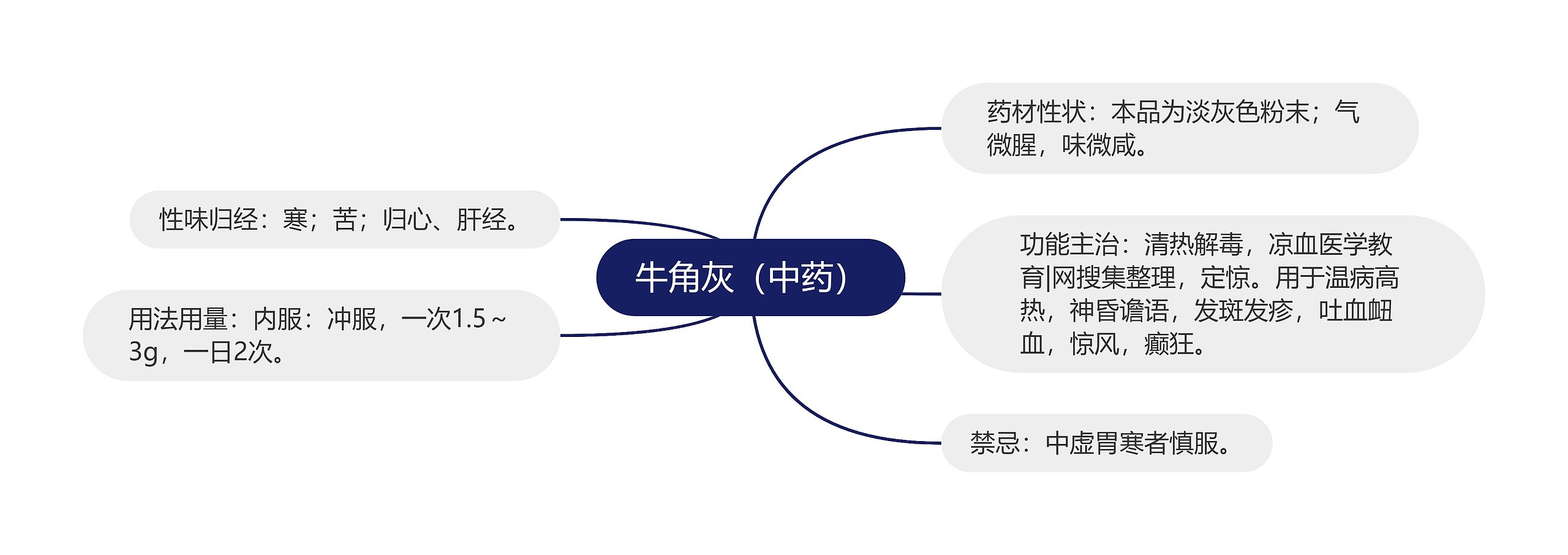 牛角灰（中药）思维导图