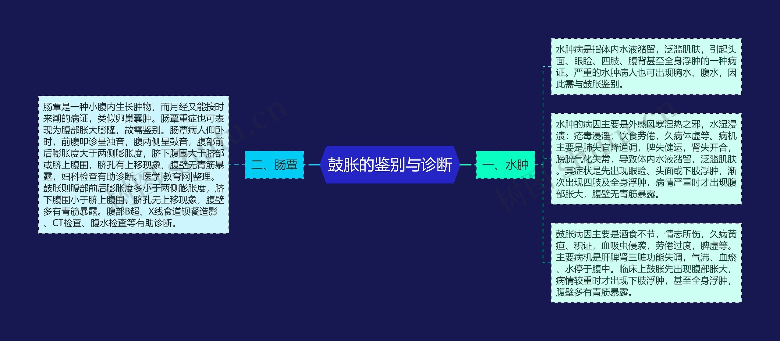 鼓胀的鉴别与诊断思维导图