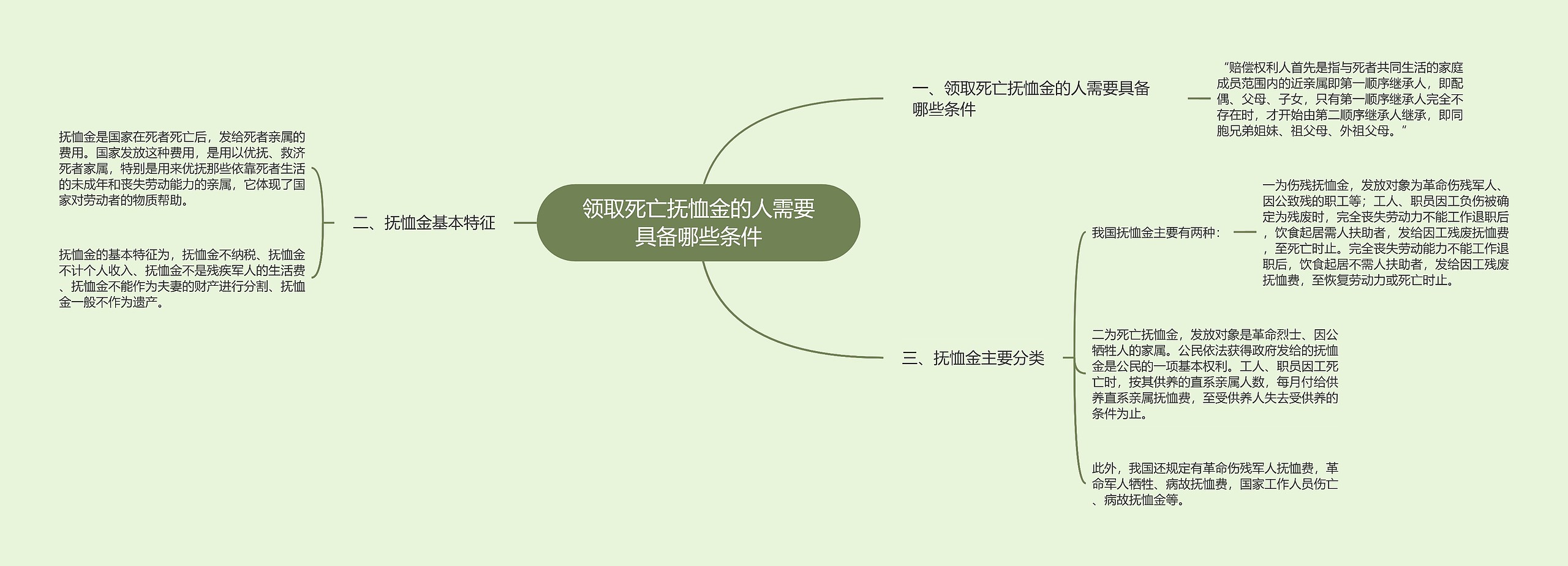 领取死亡抚恤金的人需要具备哪些条件思维导图