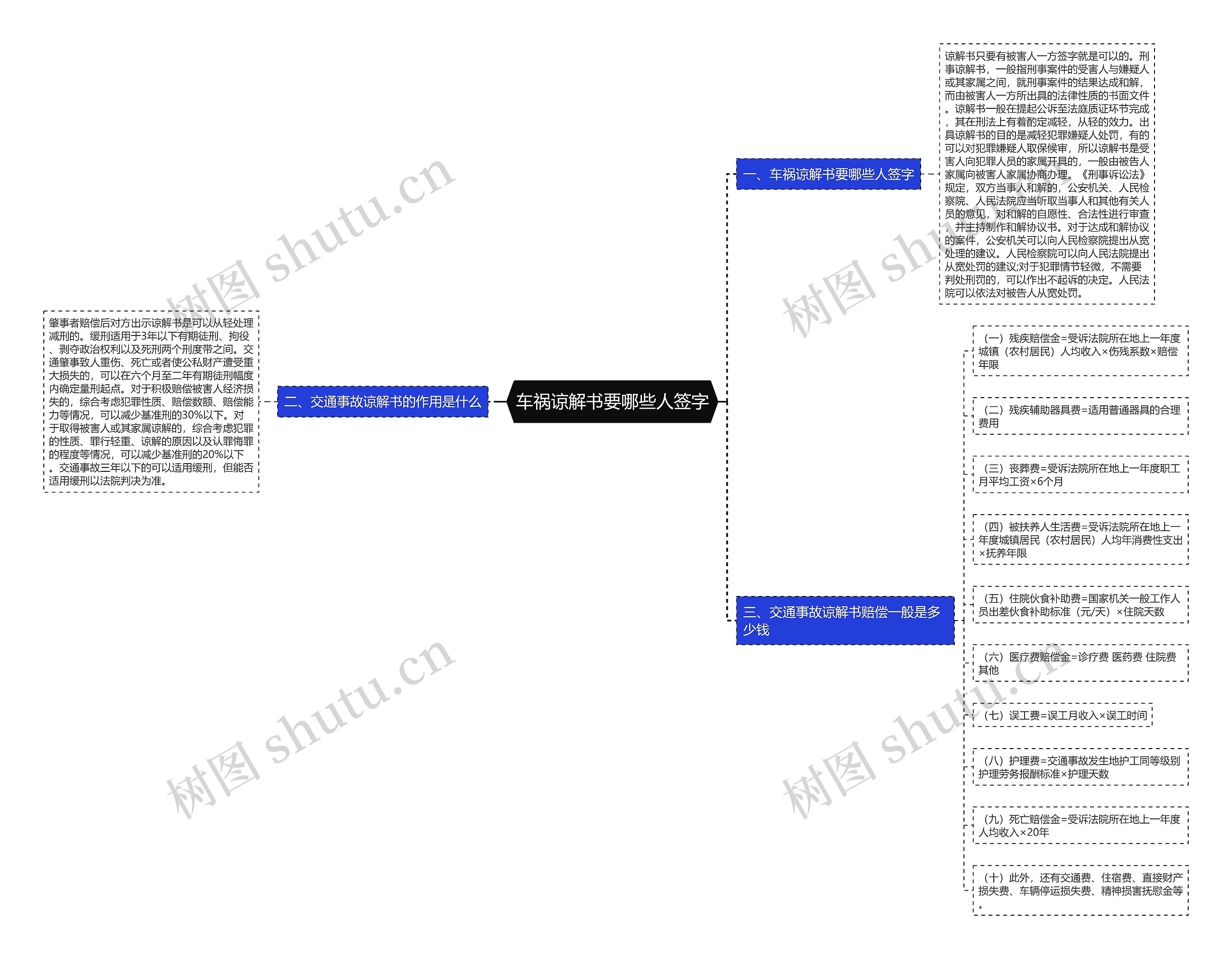 车祸谅解书要哪些人签字思维导图