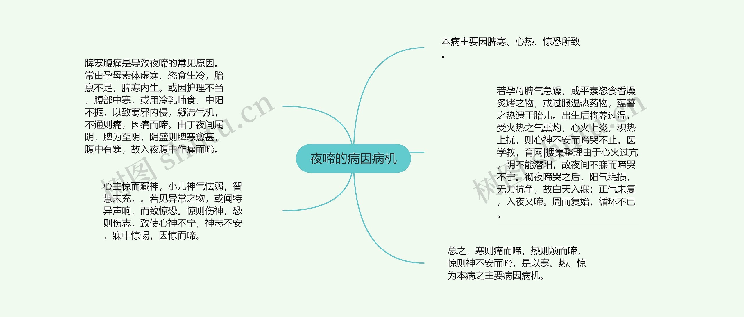 夜啼的病因病机思维导图