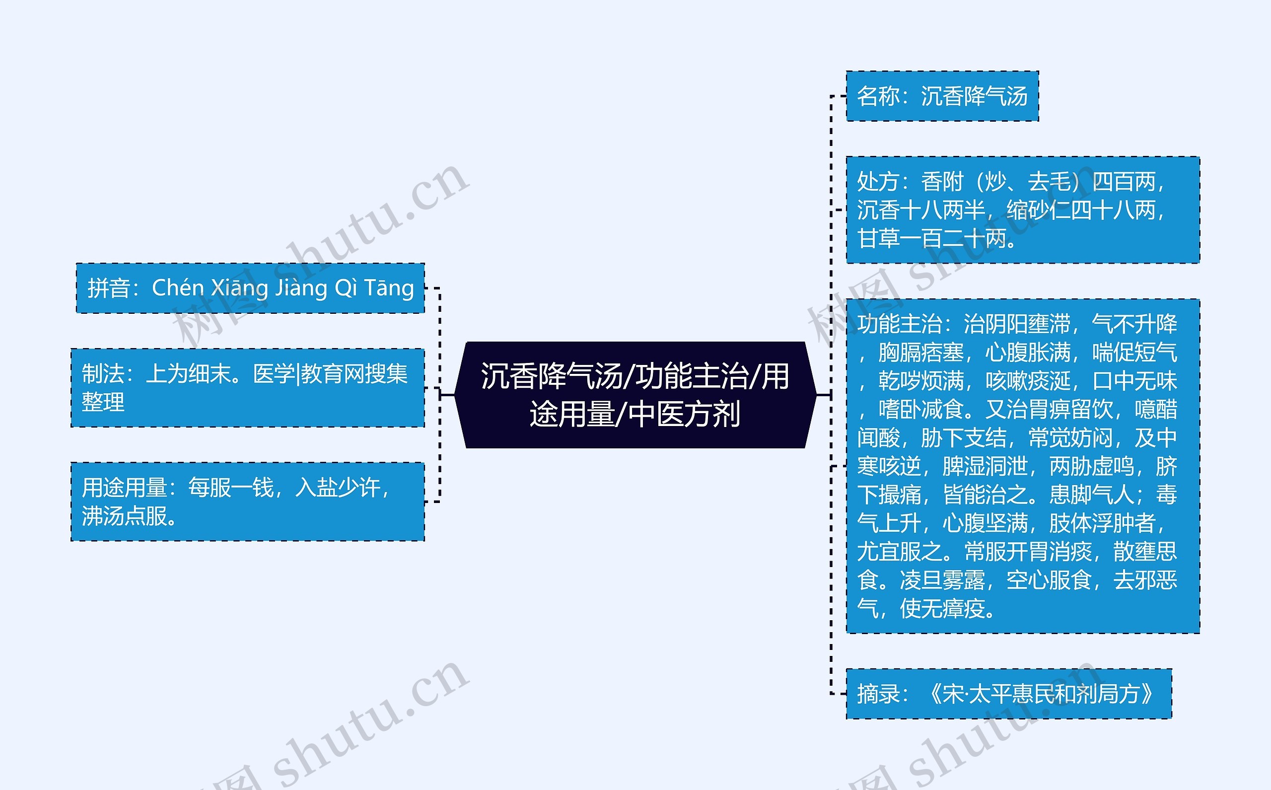 沉香降气汤/功能主治/用途用量/中医方剂