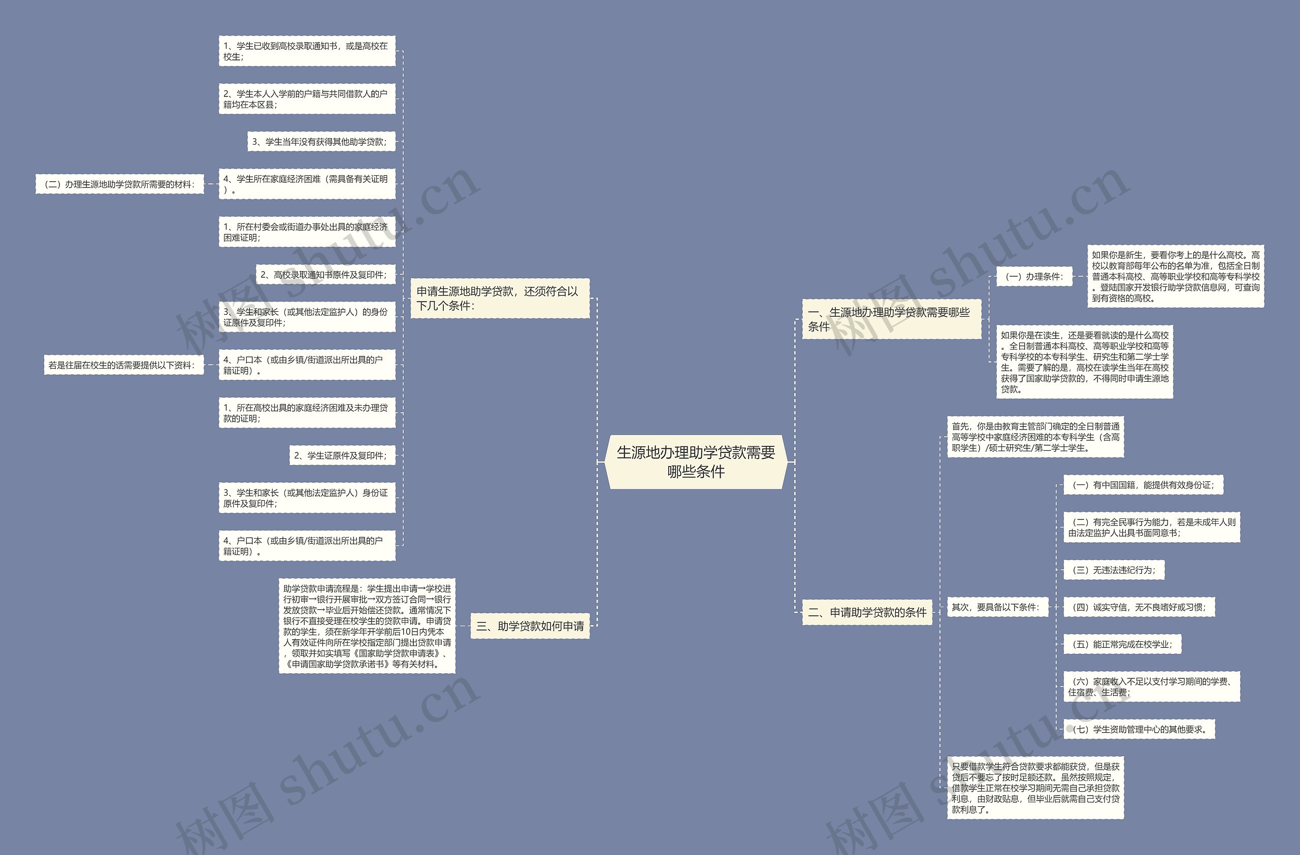 生源地办理助学贷款需要哪些条件思维导图