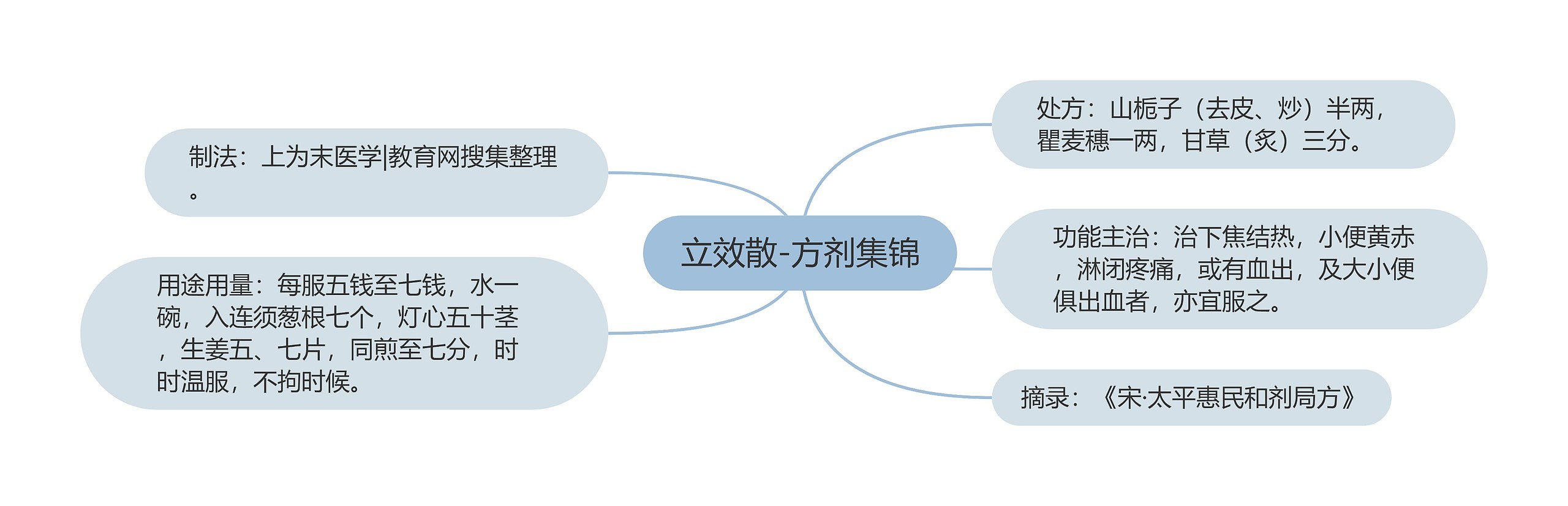 立效散-方剂集锦思维导图